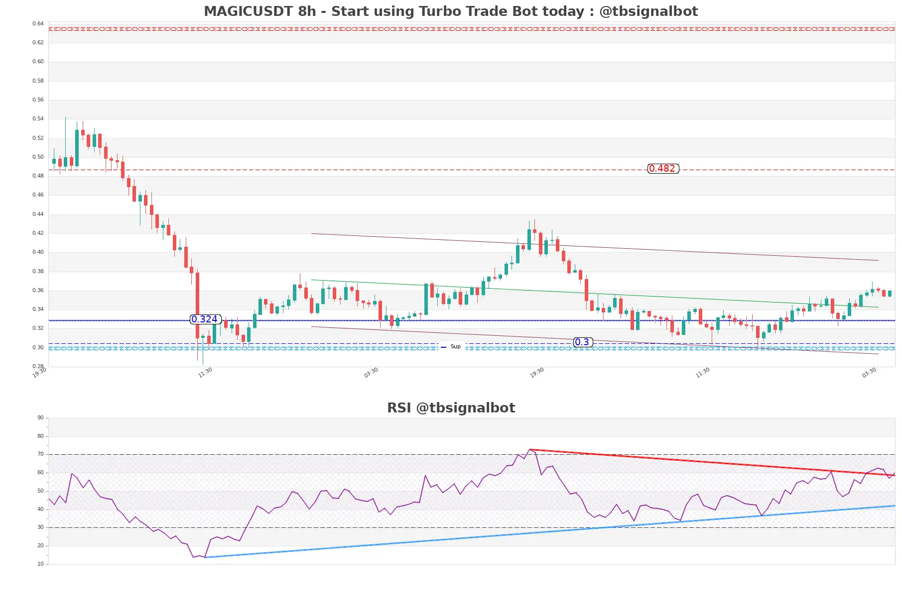 MAGICUSDT_8h