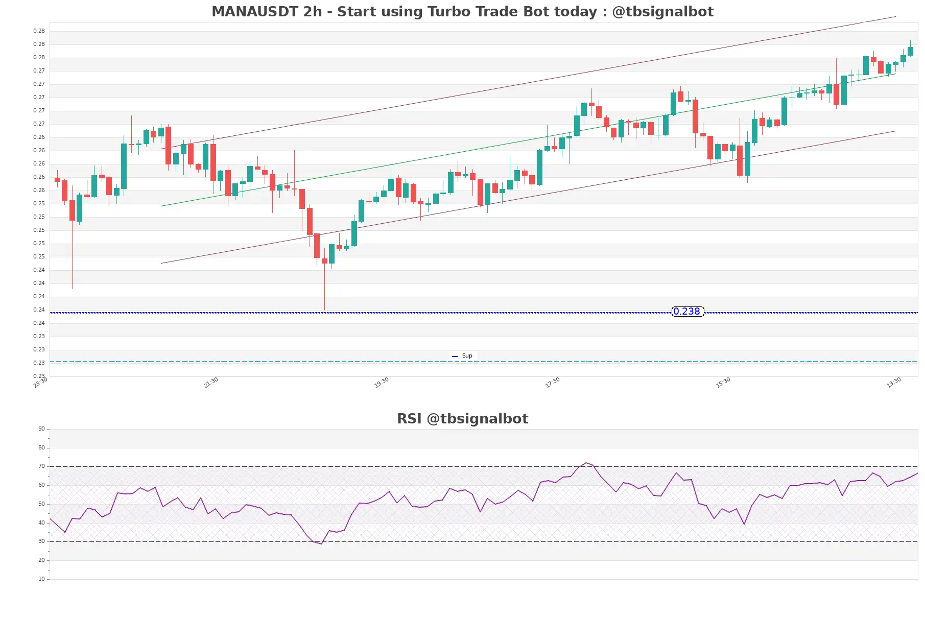 MANAUSDT_2h