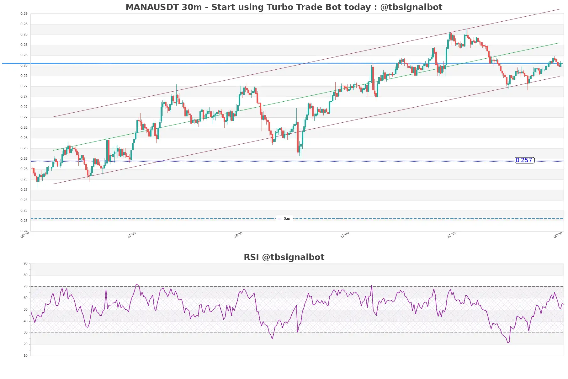 MANAUSDT_30m