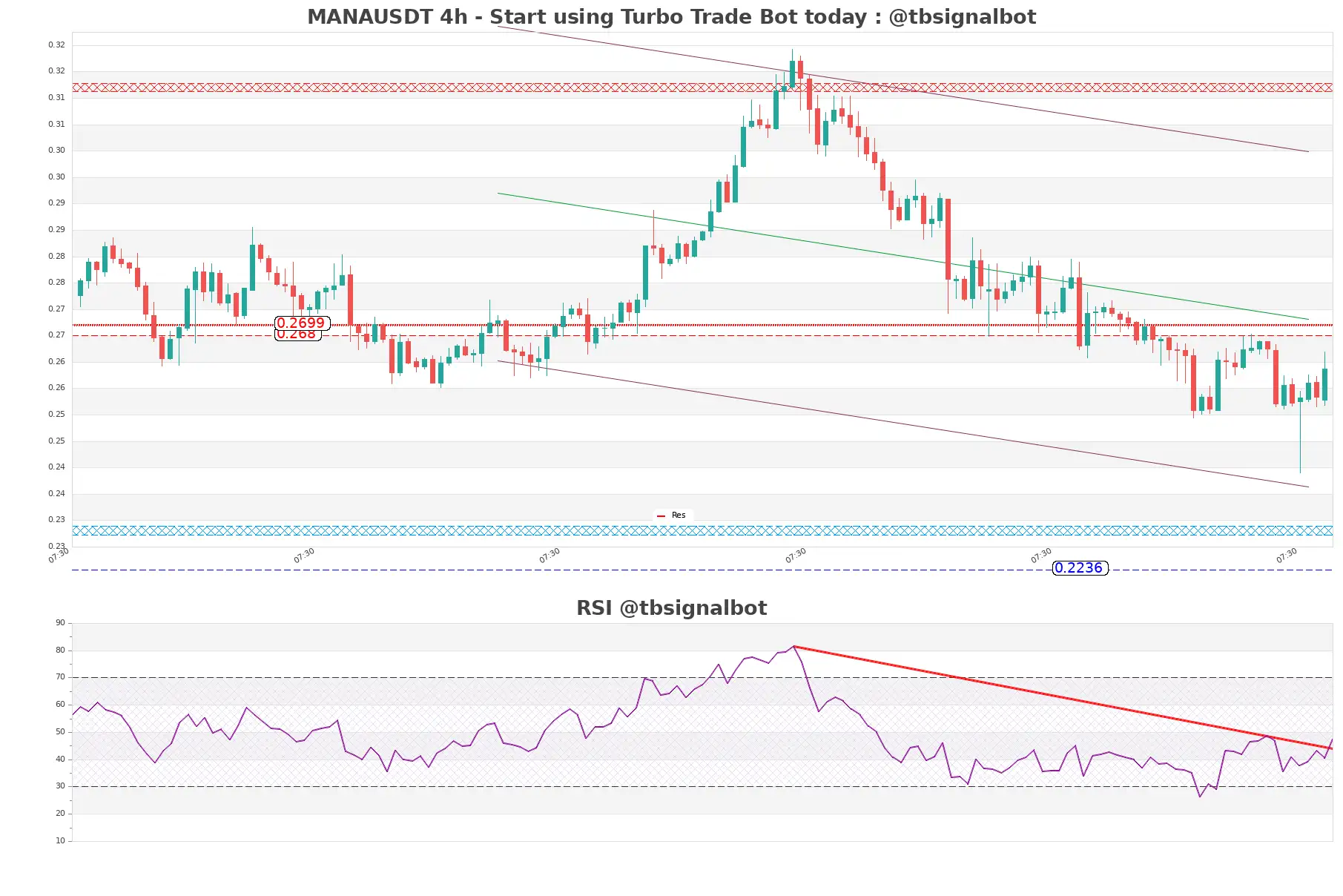 MANAUSDT_4h