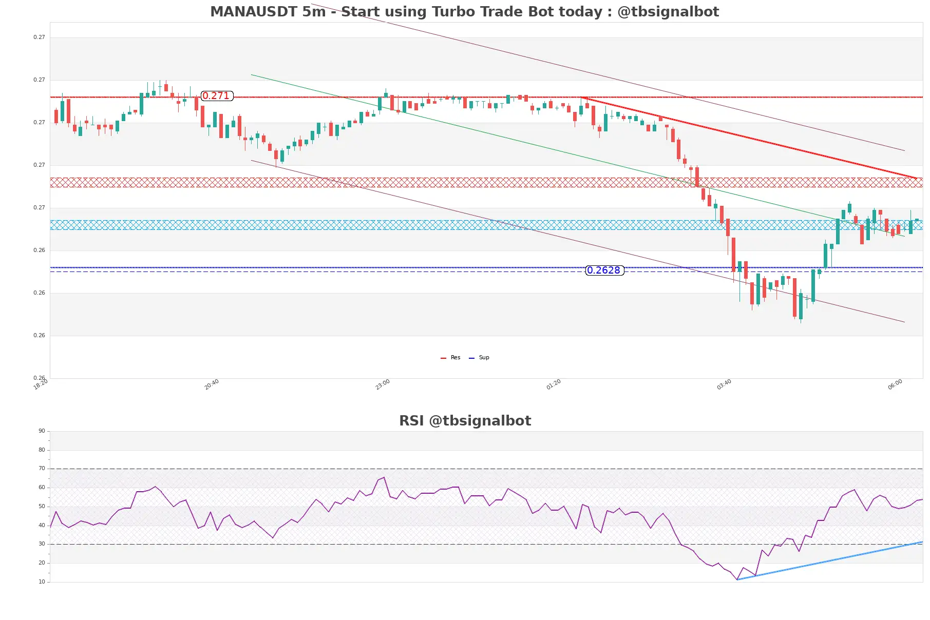 MANAUSDT_5m