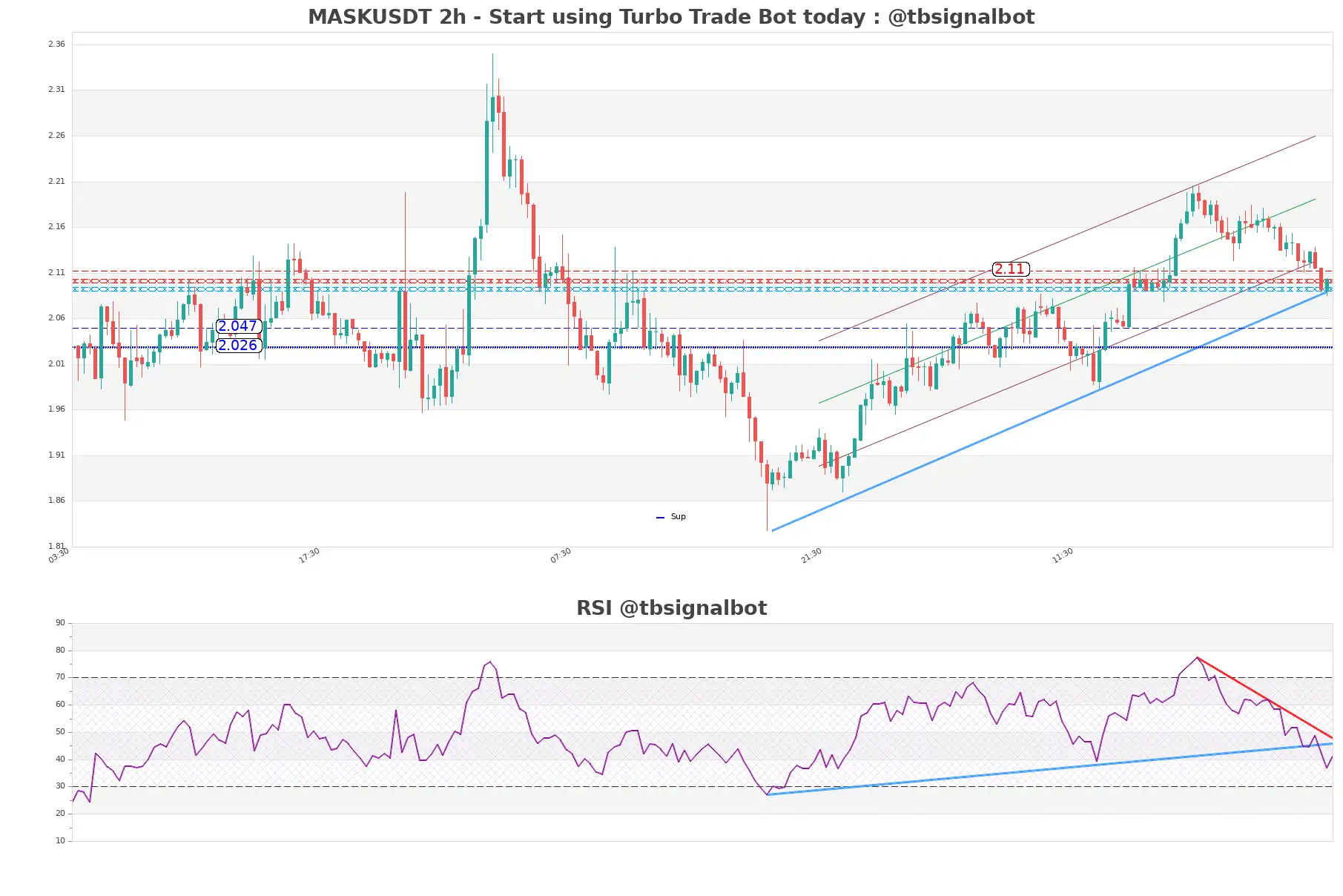 MASKUSDT_2h