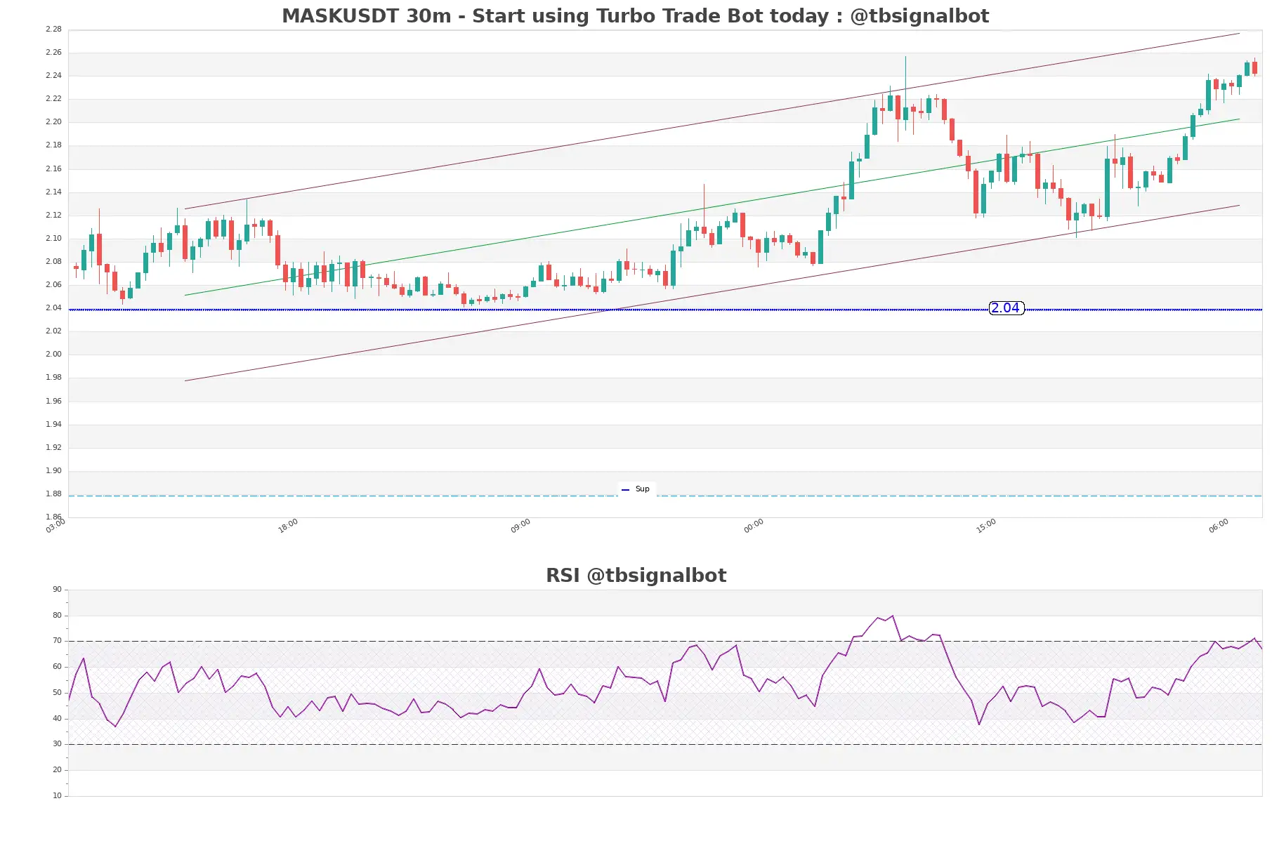 MASKUSDT_30m