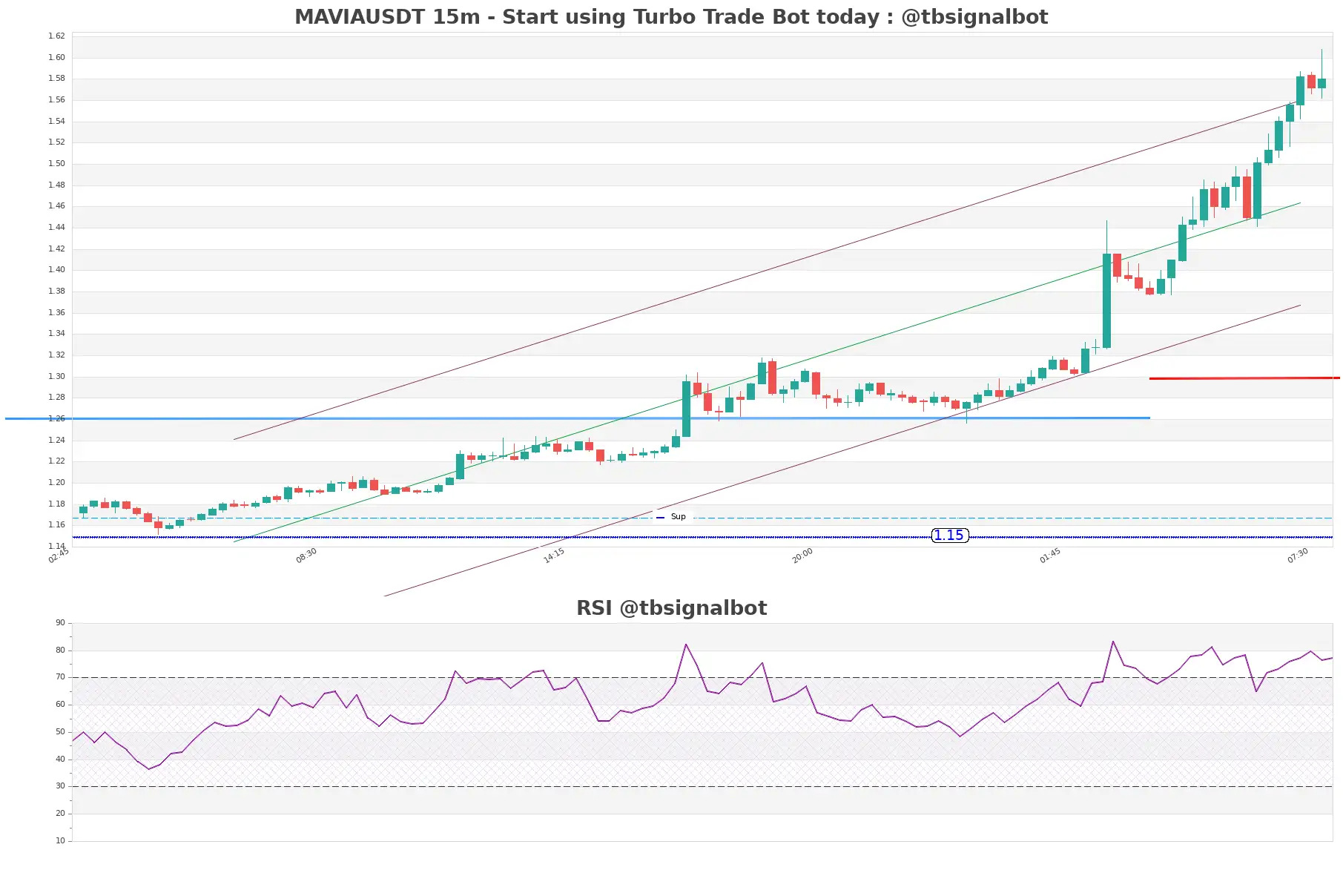 MAVIAUSDT_15m