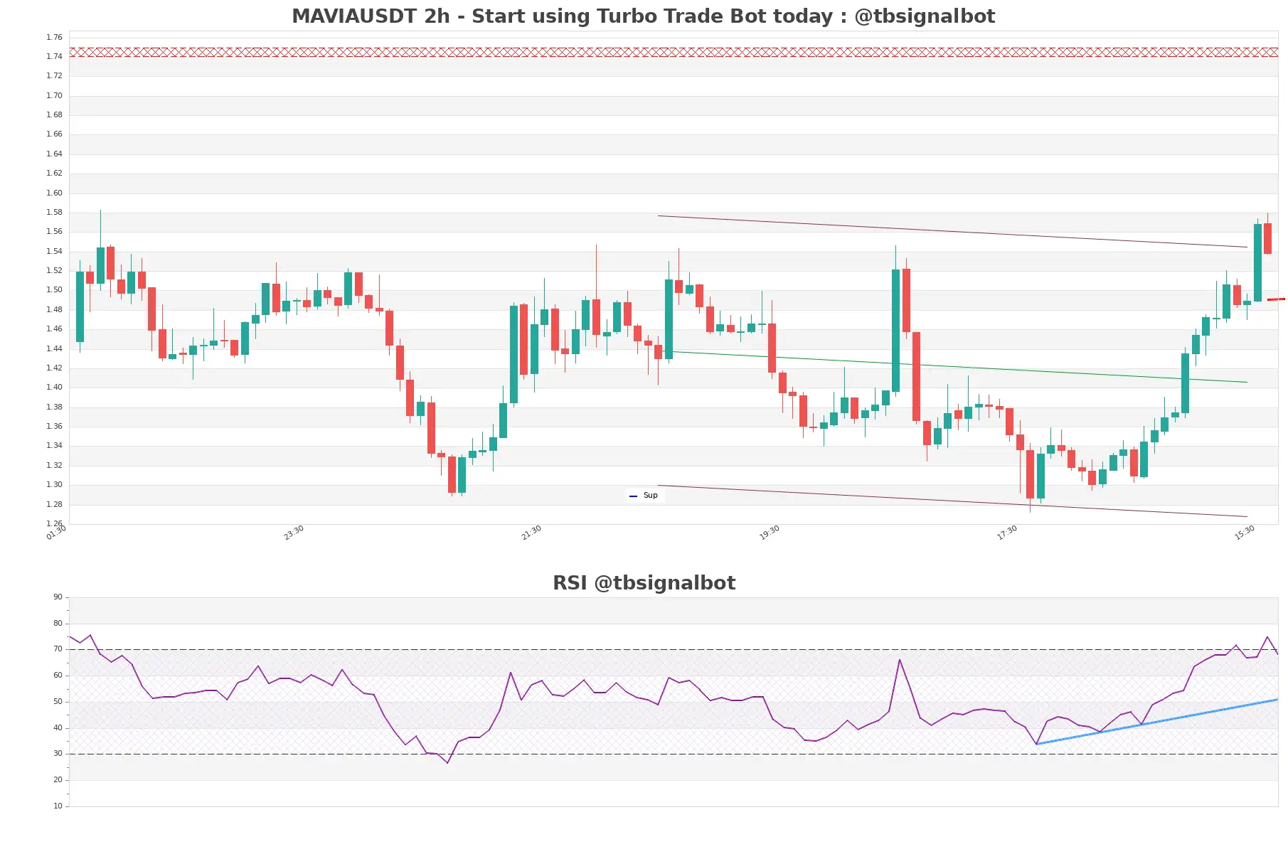 MAVIAUSDT_2h