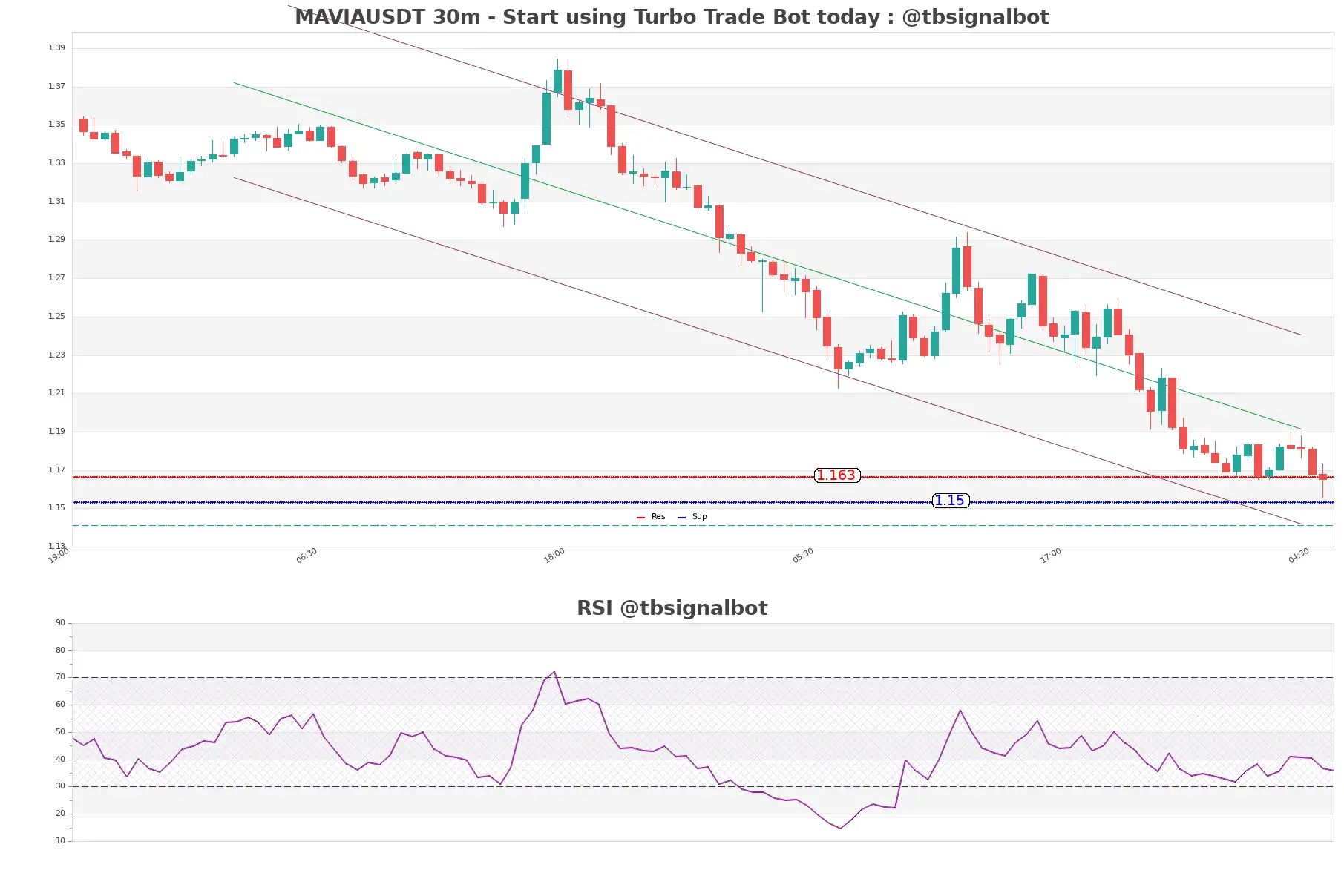 MAVIAUSDT_30m