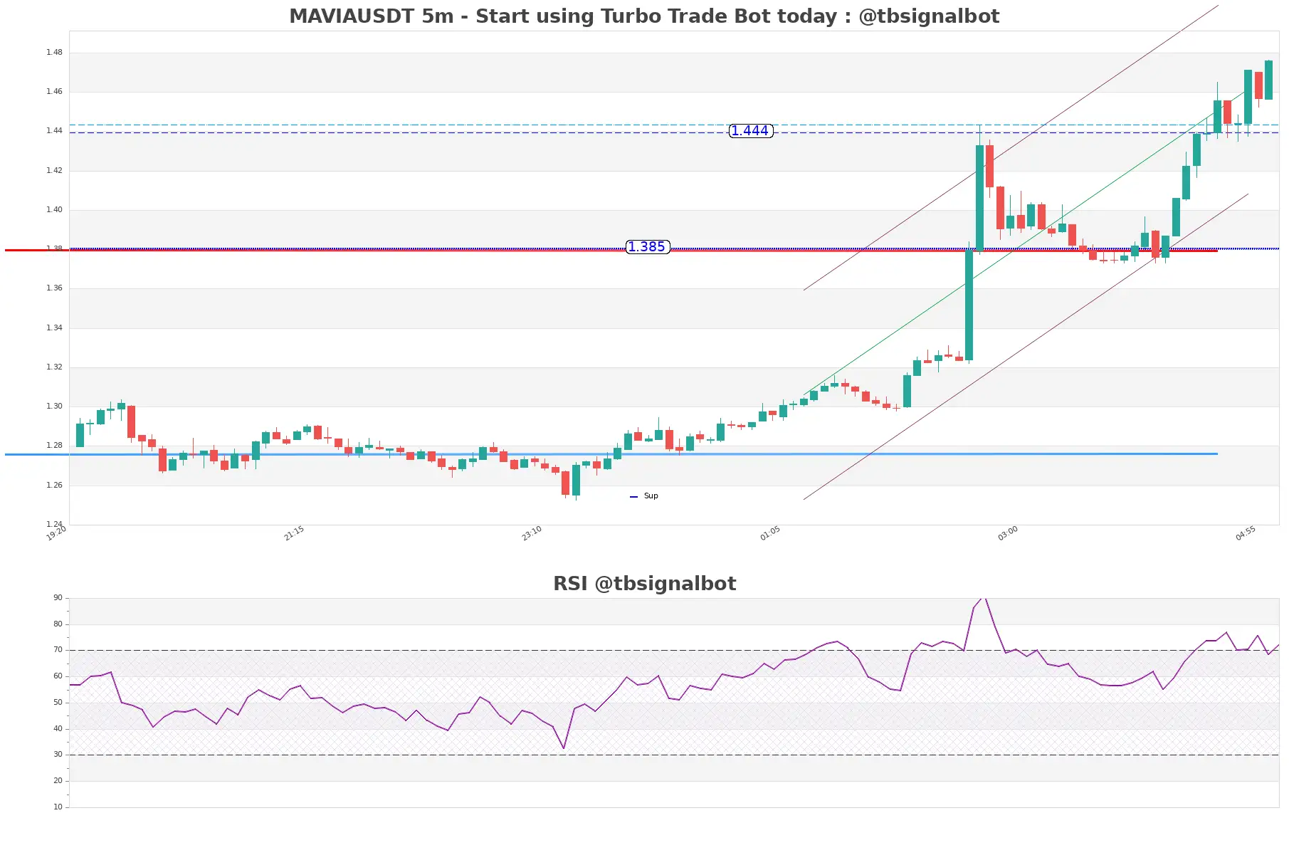 MAVIAUSDT_5m