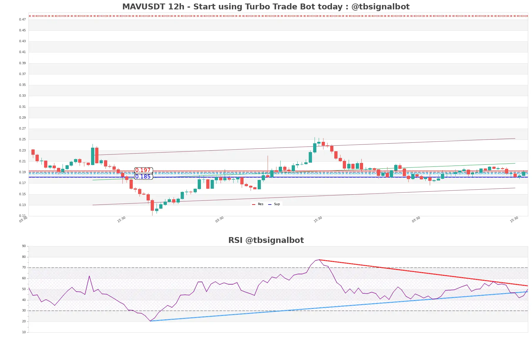 MAVUSDT_12h