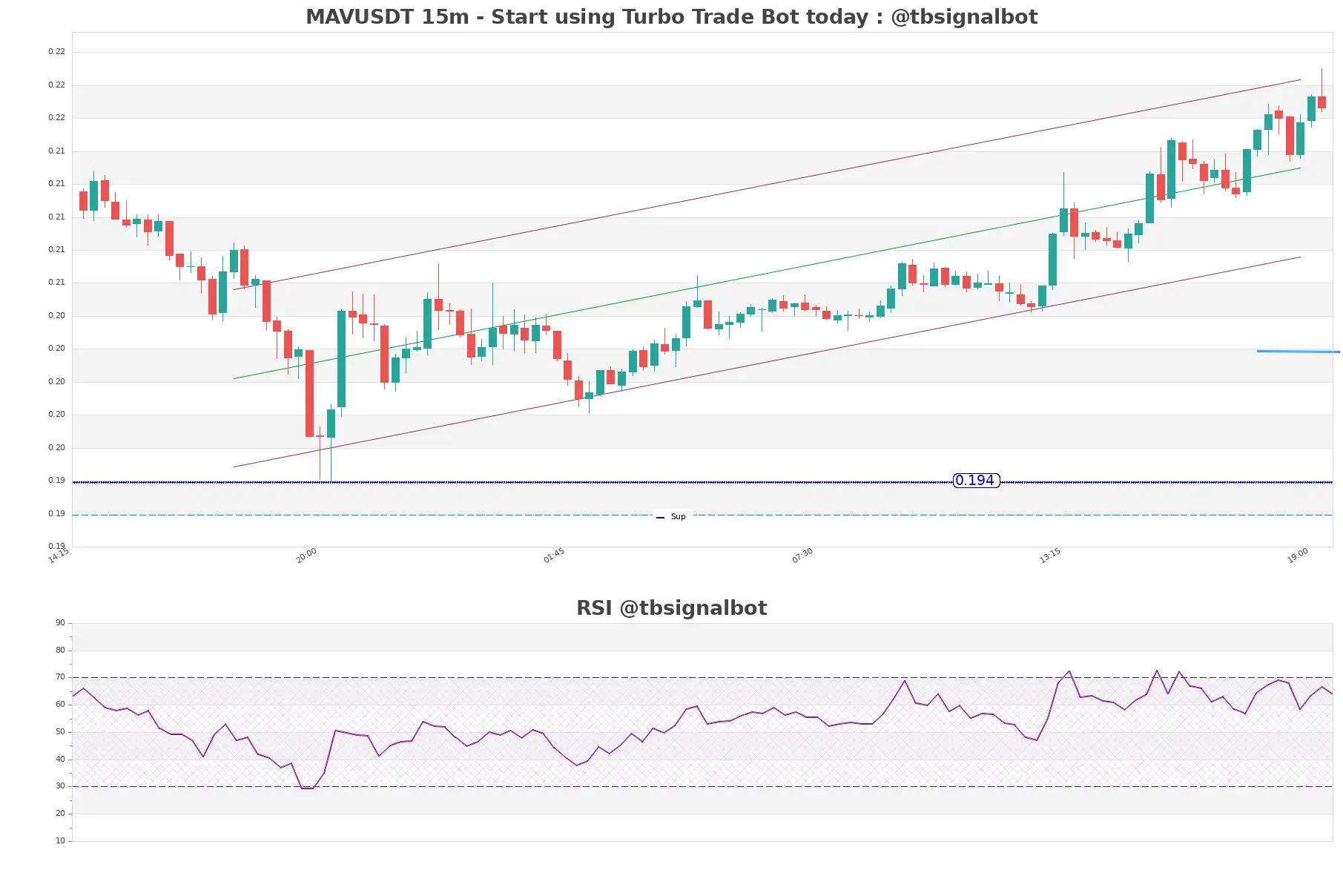 MAVUSDT_15m