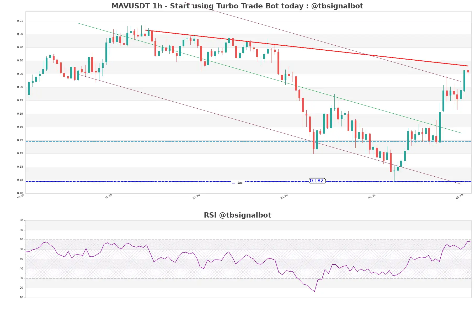 MAVUSDT_1h