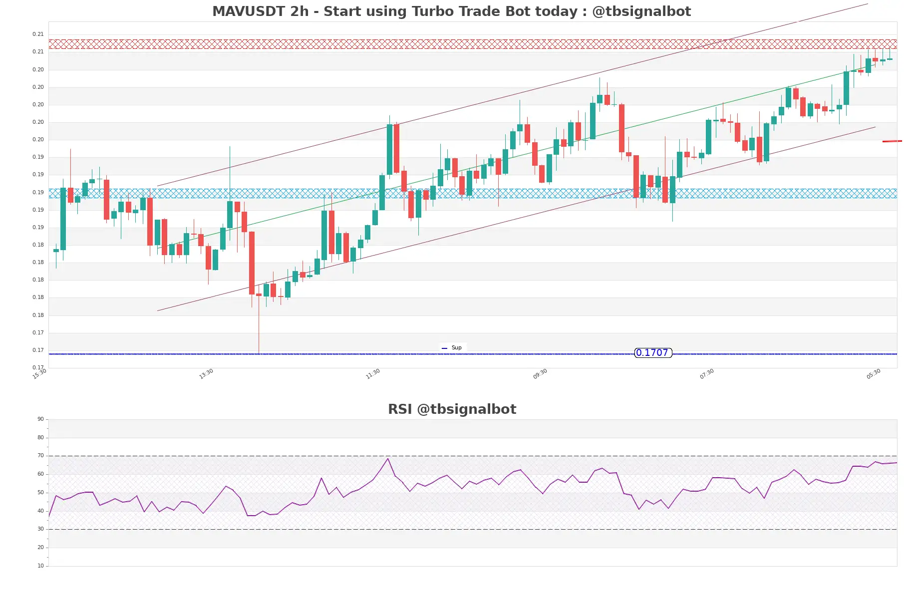 MAVUSDT_2h