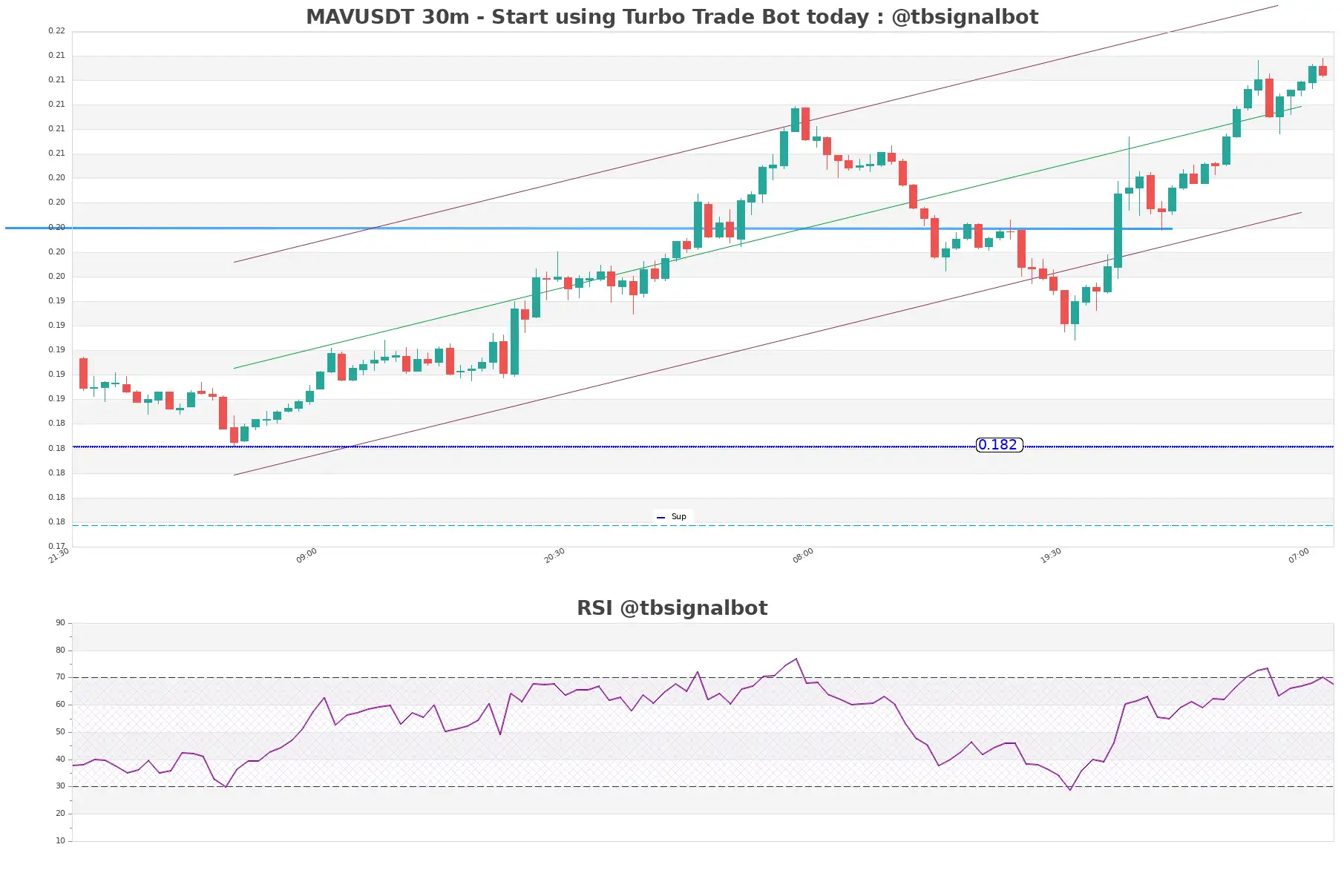 MAVUSDT_30m