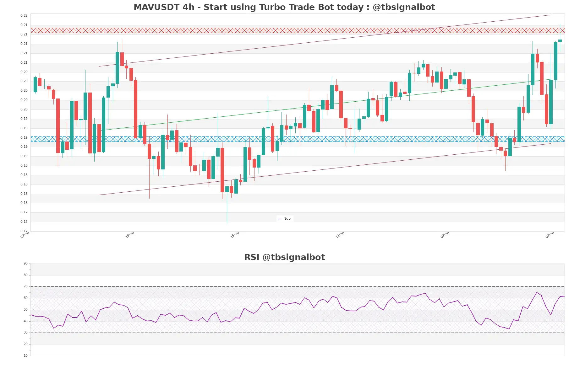 MAVUSDT_4h