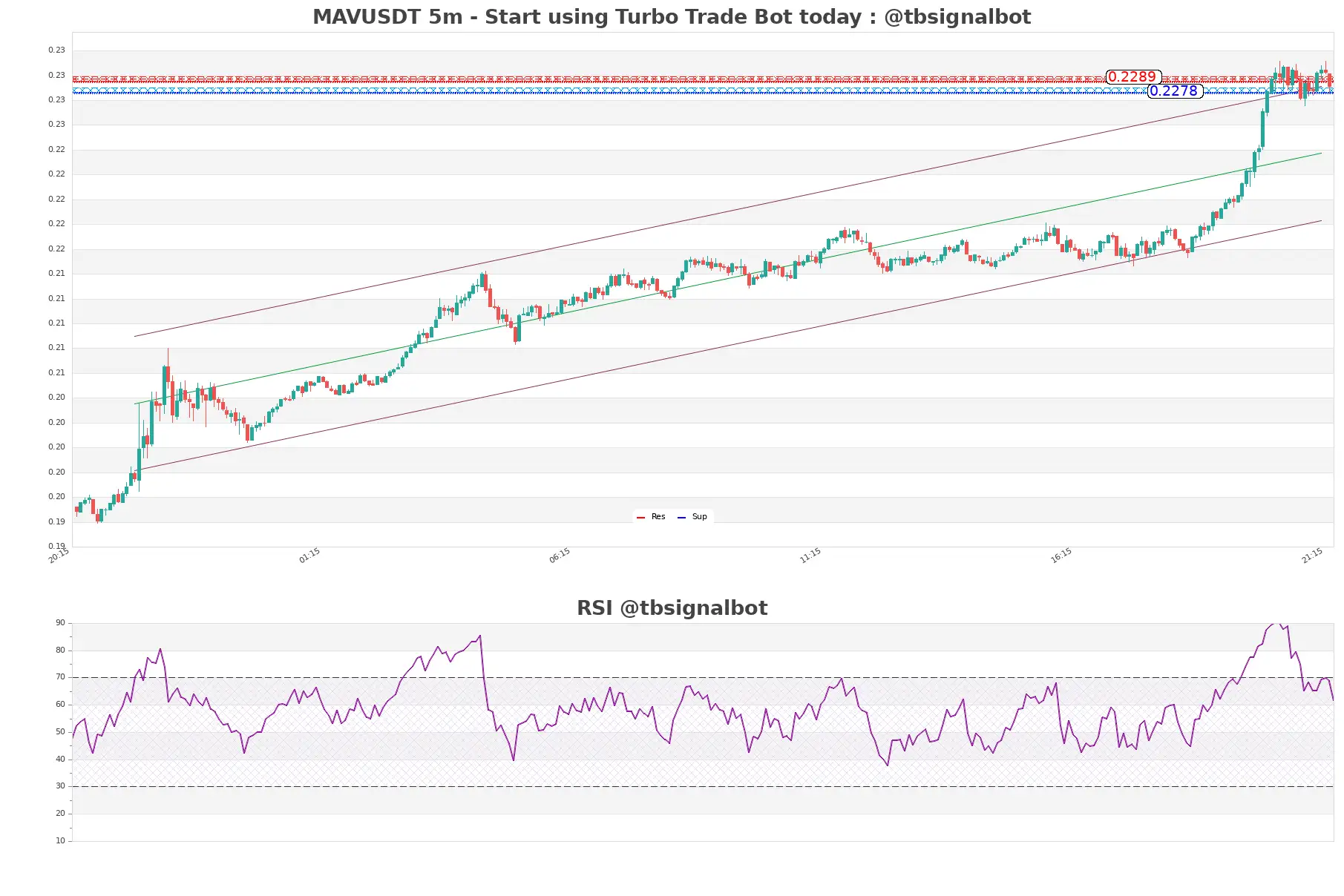 MAVUSDT_5m