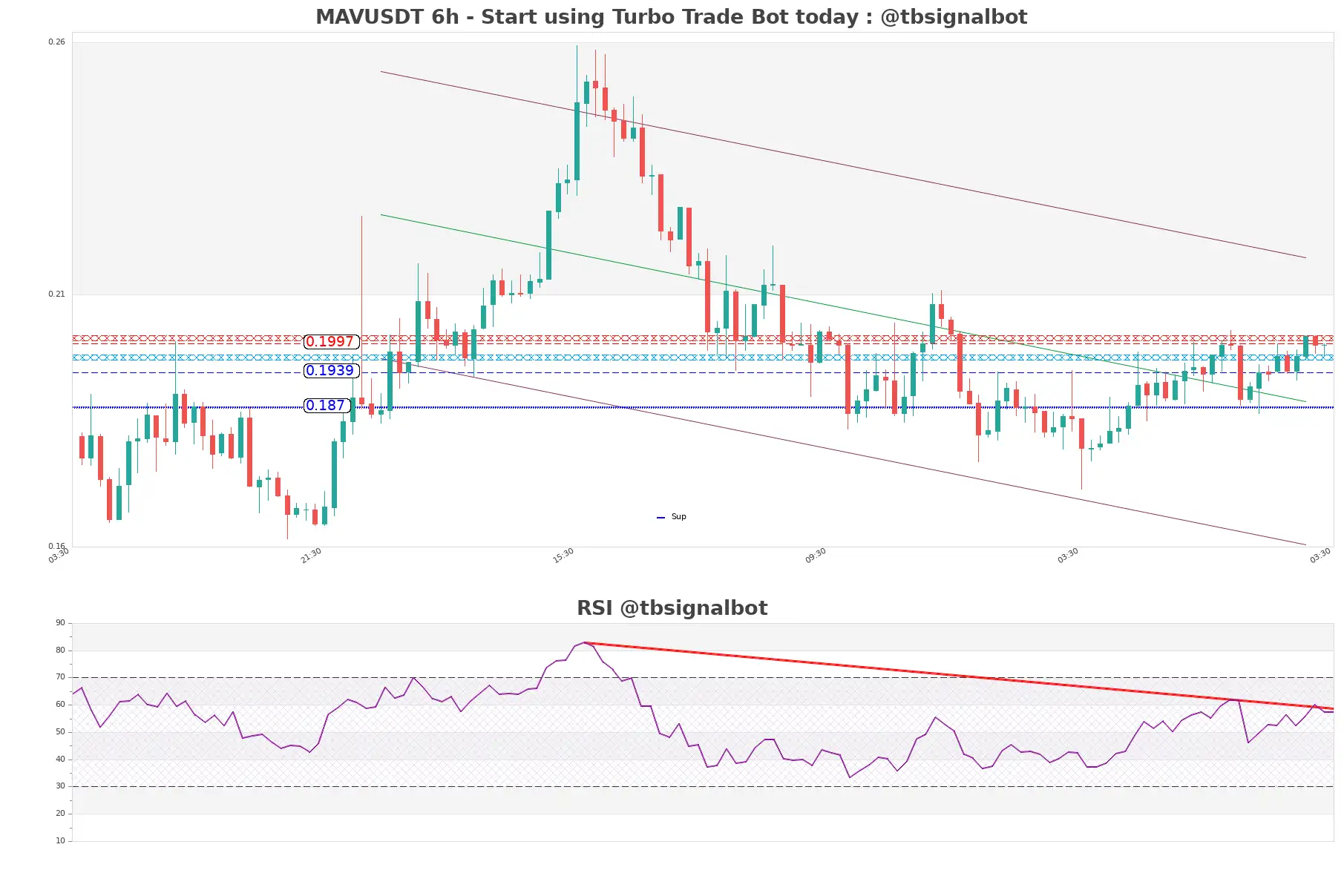 MAVUSDT_6h