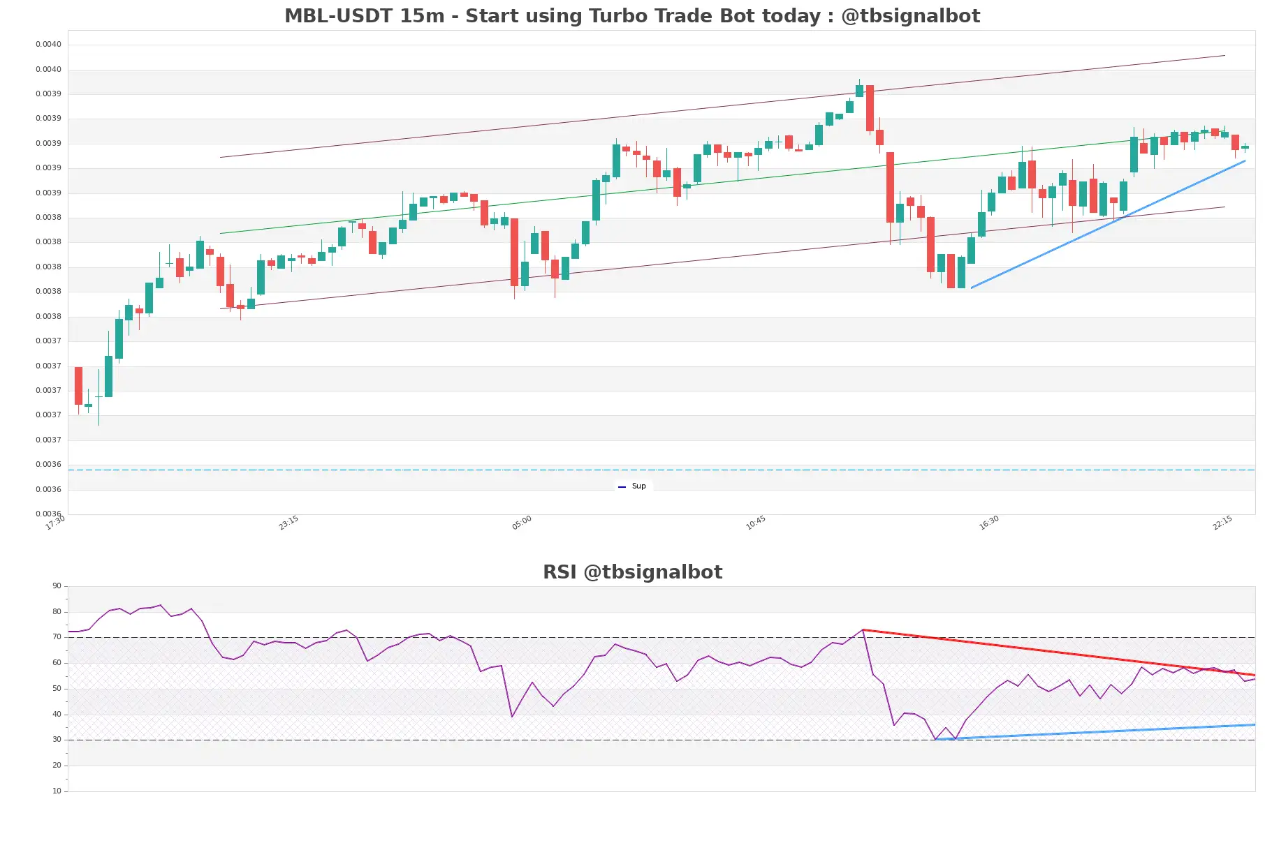 MBL-USDT_15m