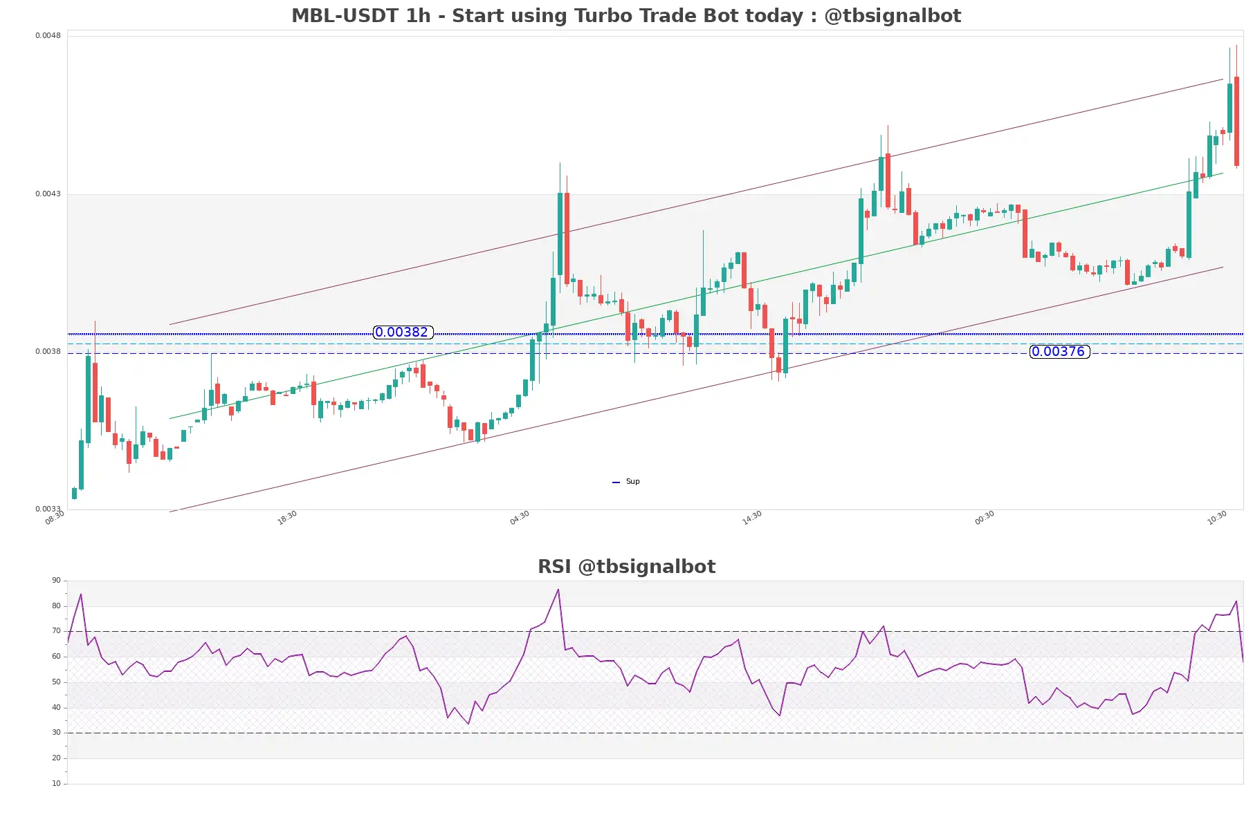 MBL-USDT_1h