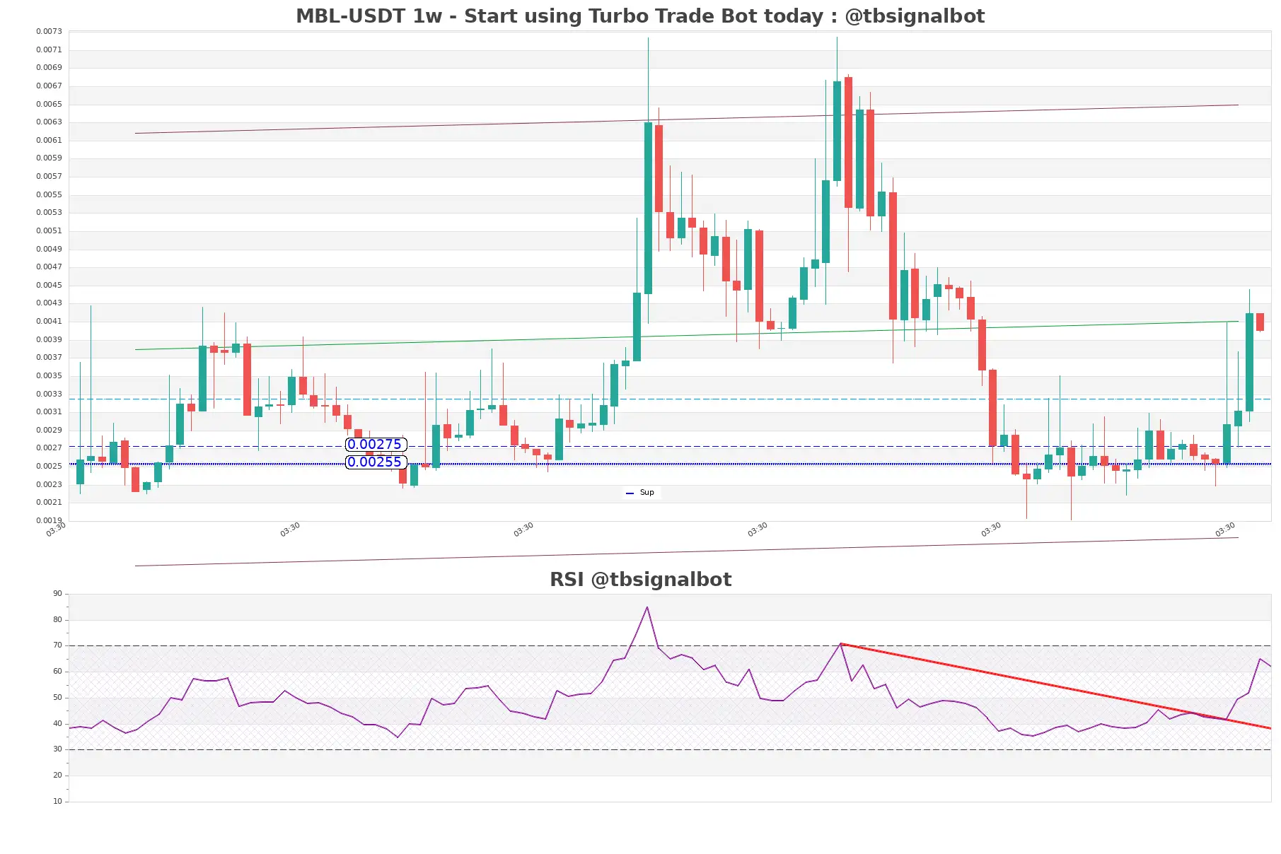 MBL-USDT_1w