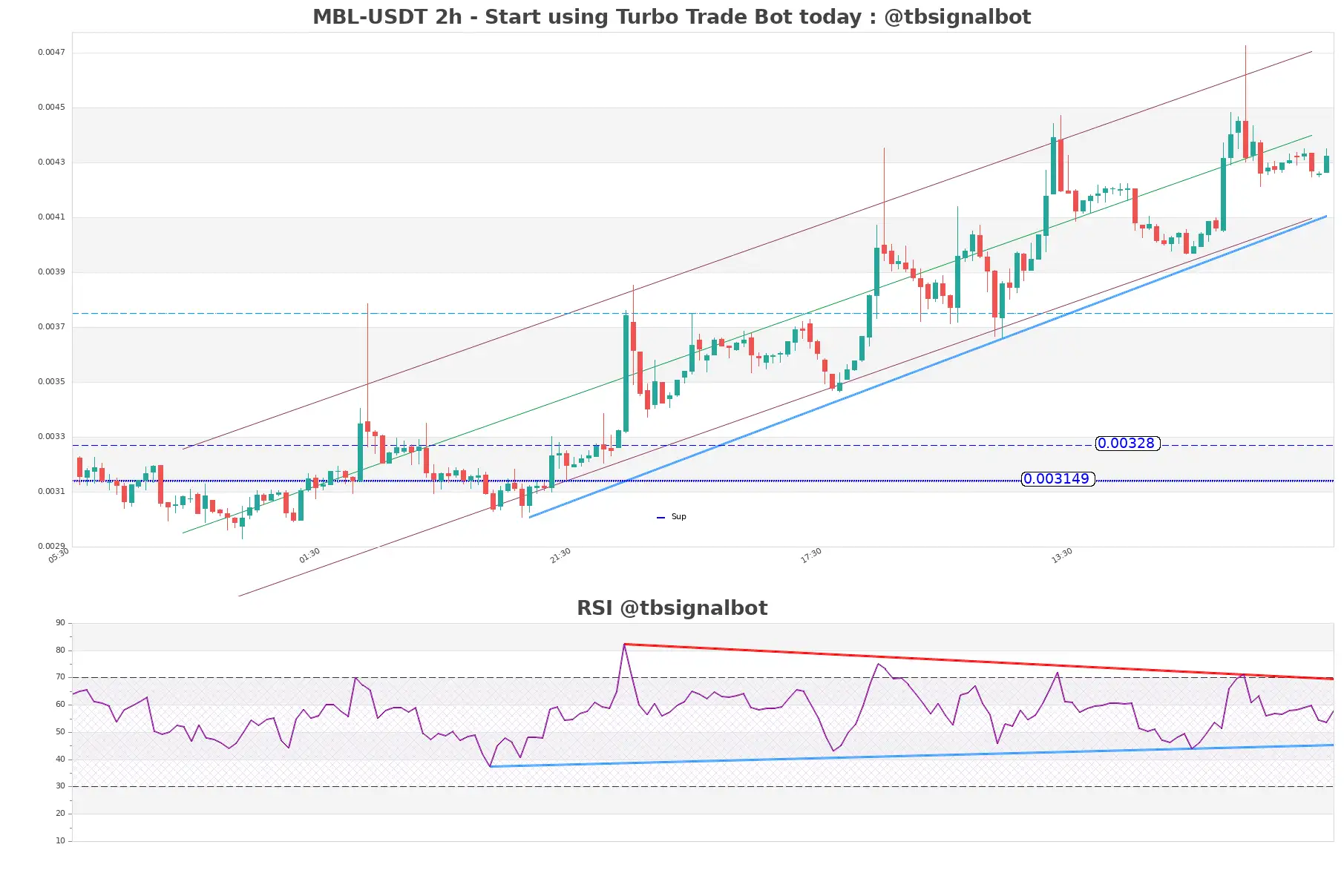 MBL-USDT_2h