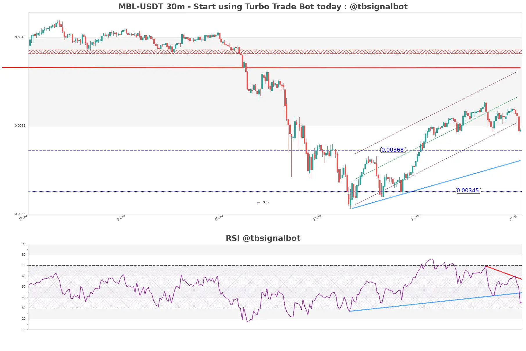 MBL-USDT_30m