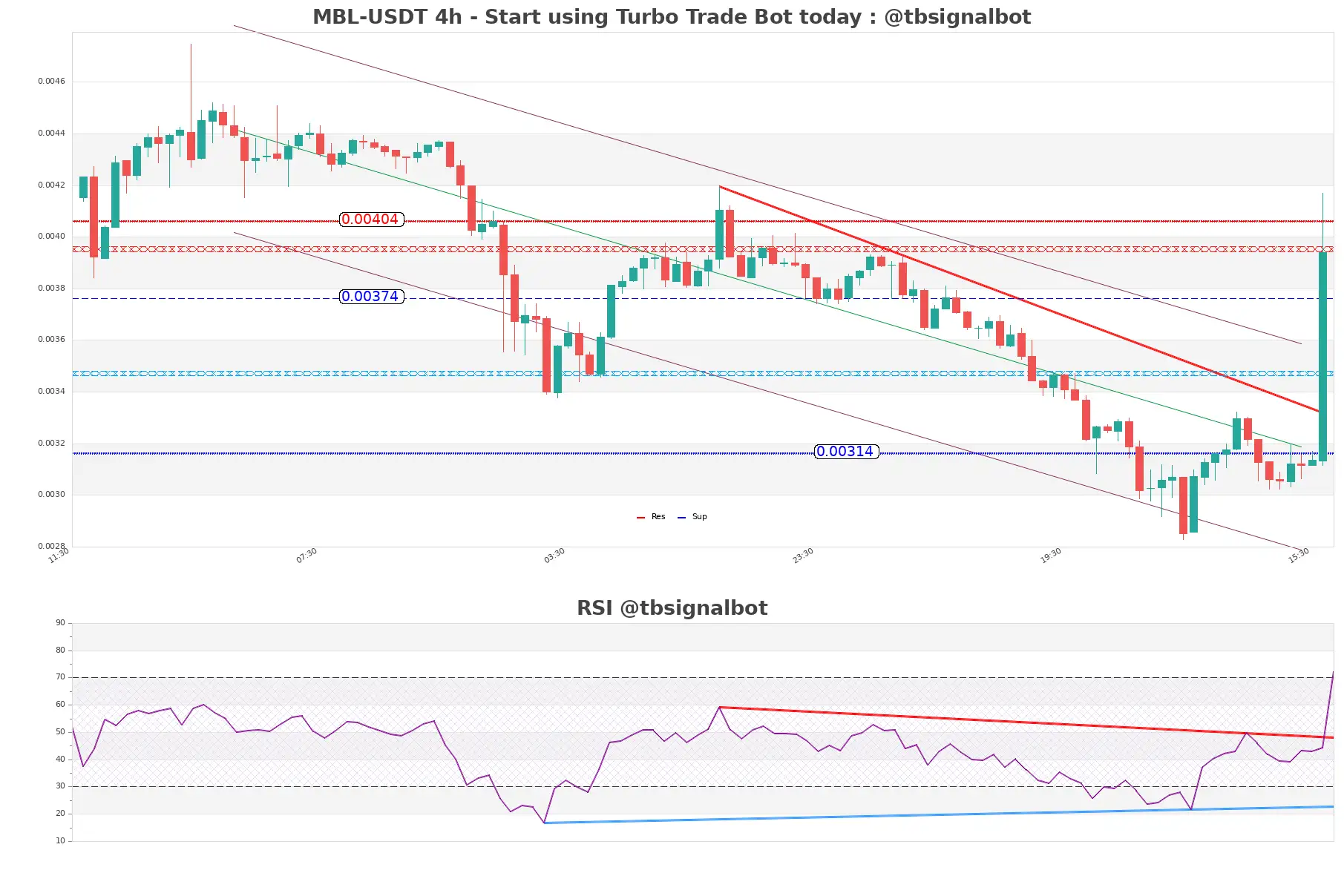 MBL-USDT_4h