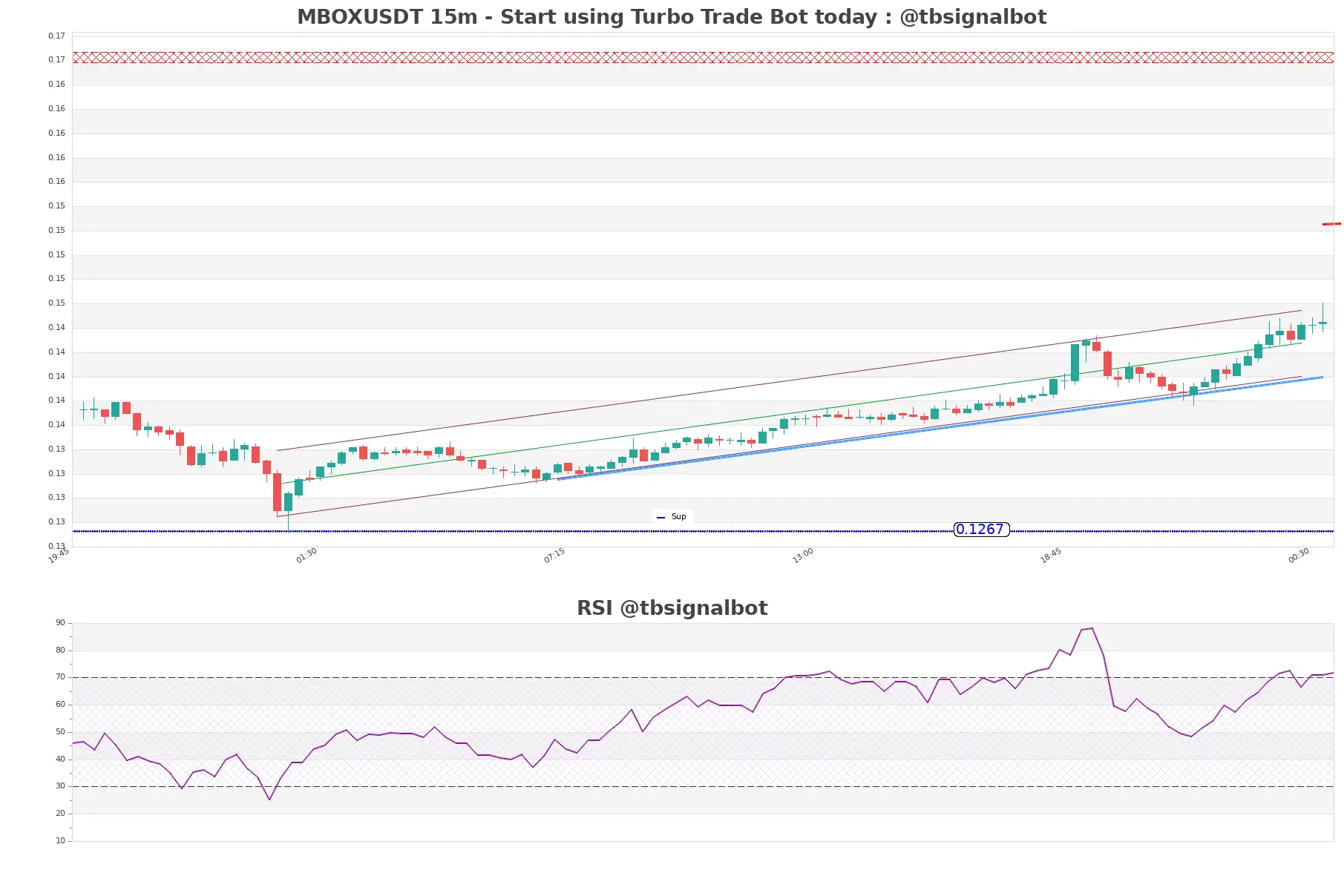 MBOXUSDT_15m