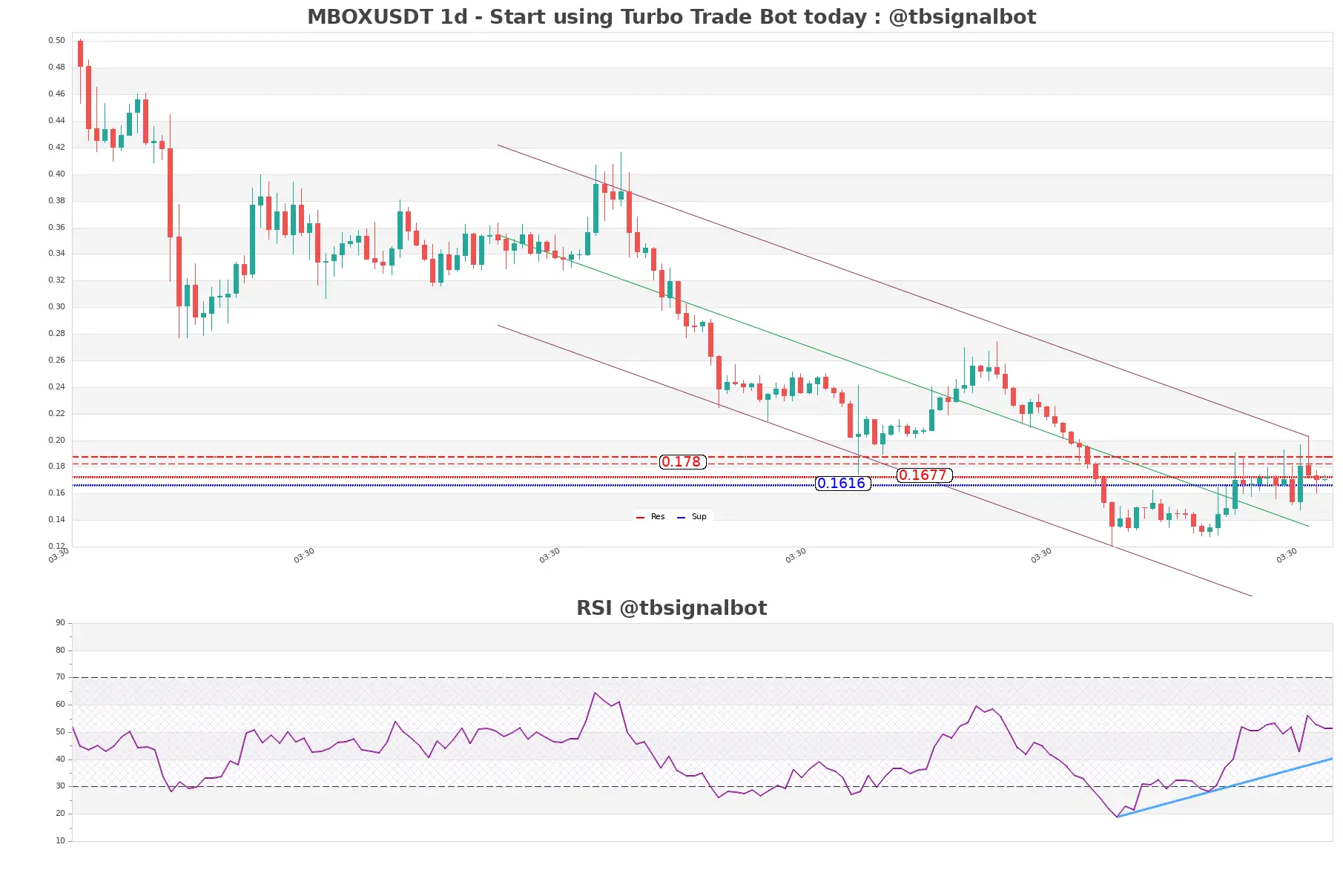 MBOXUSDT_1d