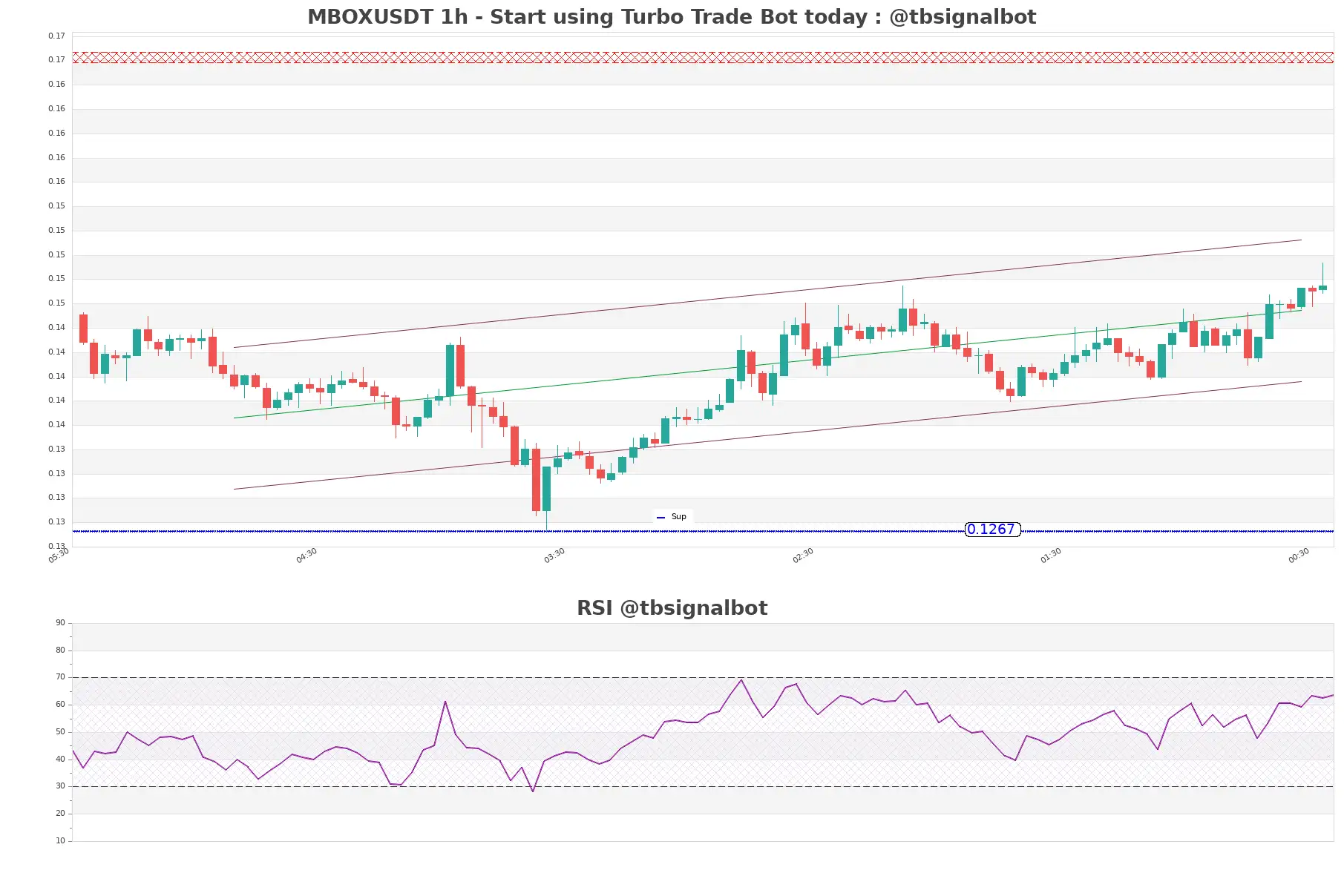 MBOXUSDT_1h