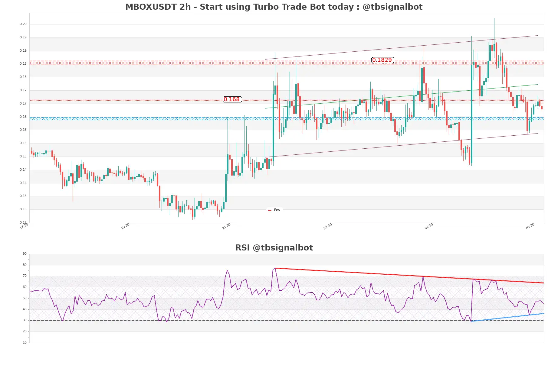 MBOXUSDT_2h