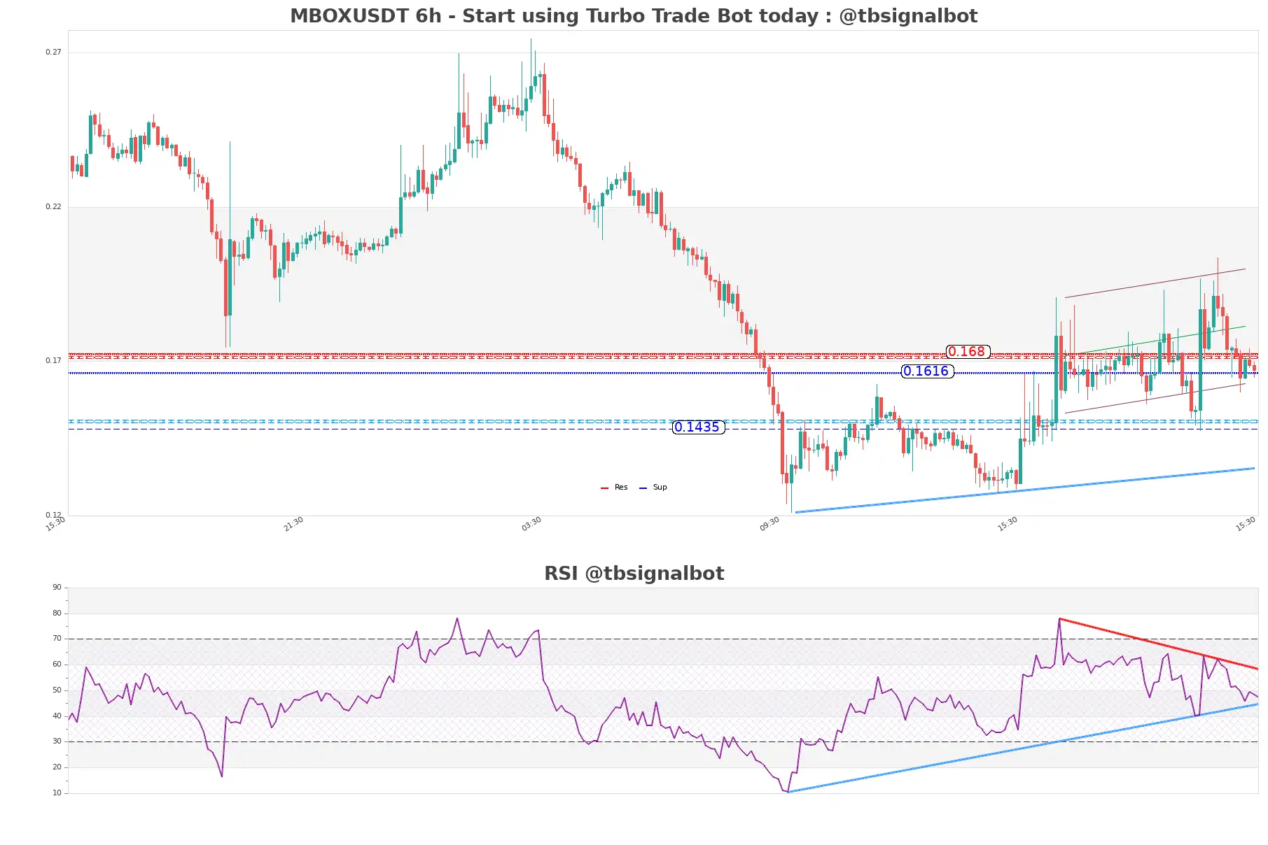 MBOXUSDT_6h