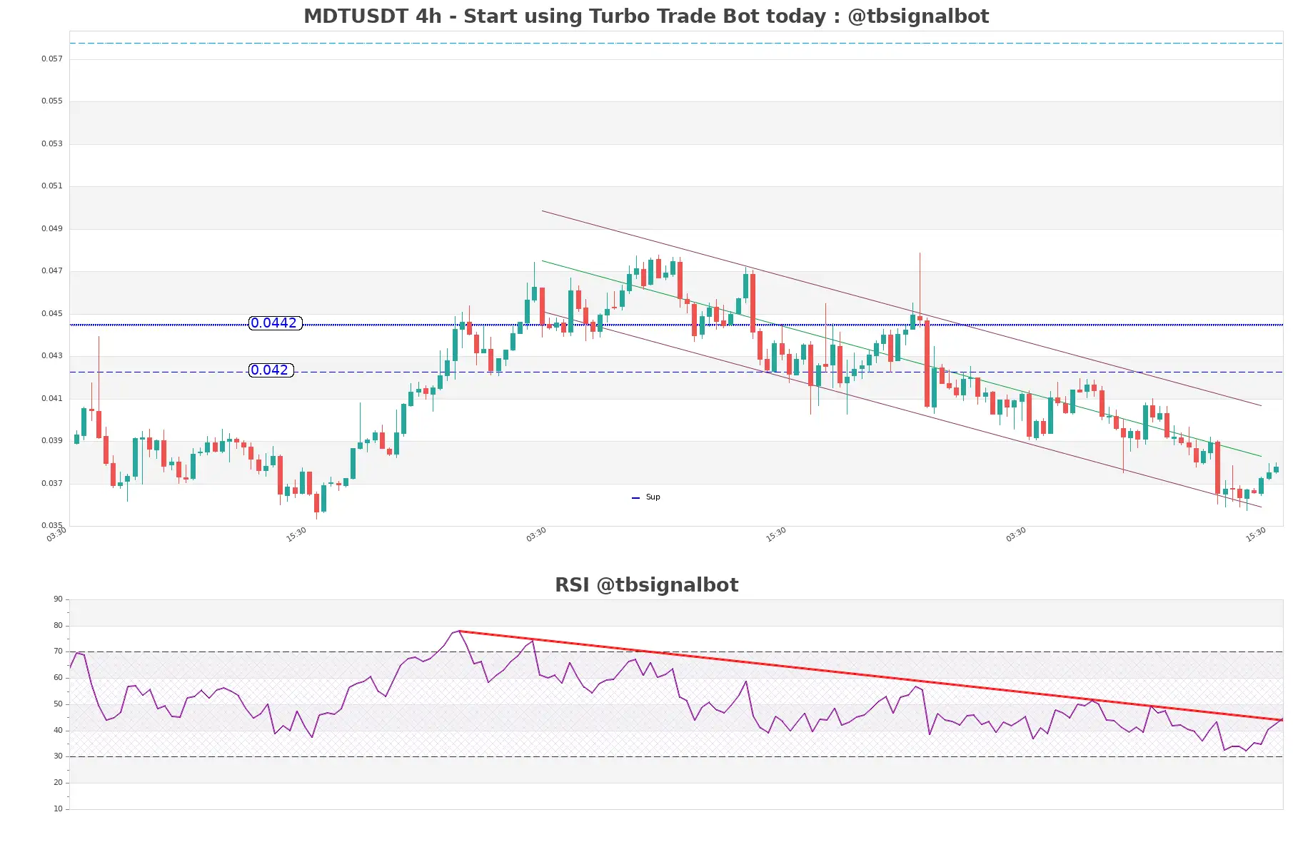 MDTUSDT_4h