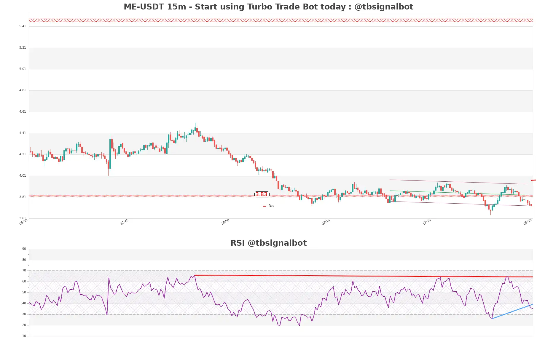 ME-USDT_15m