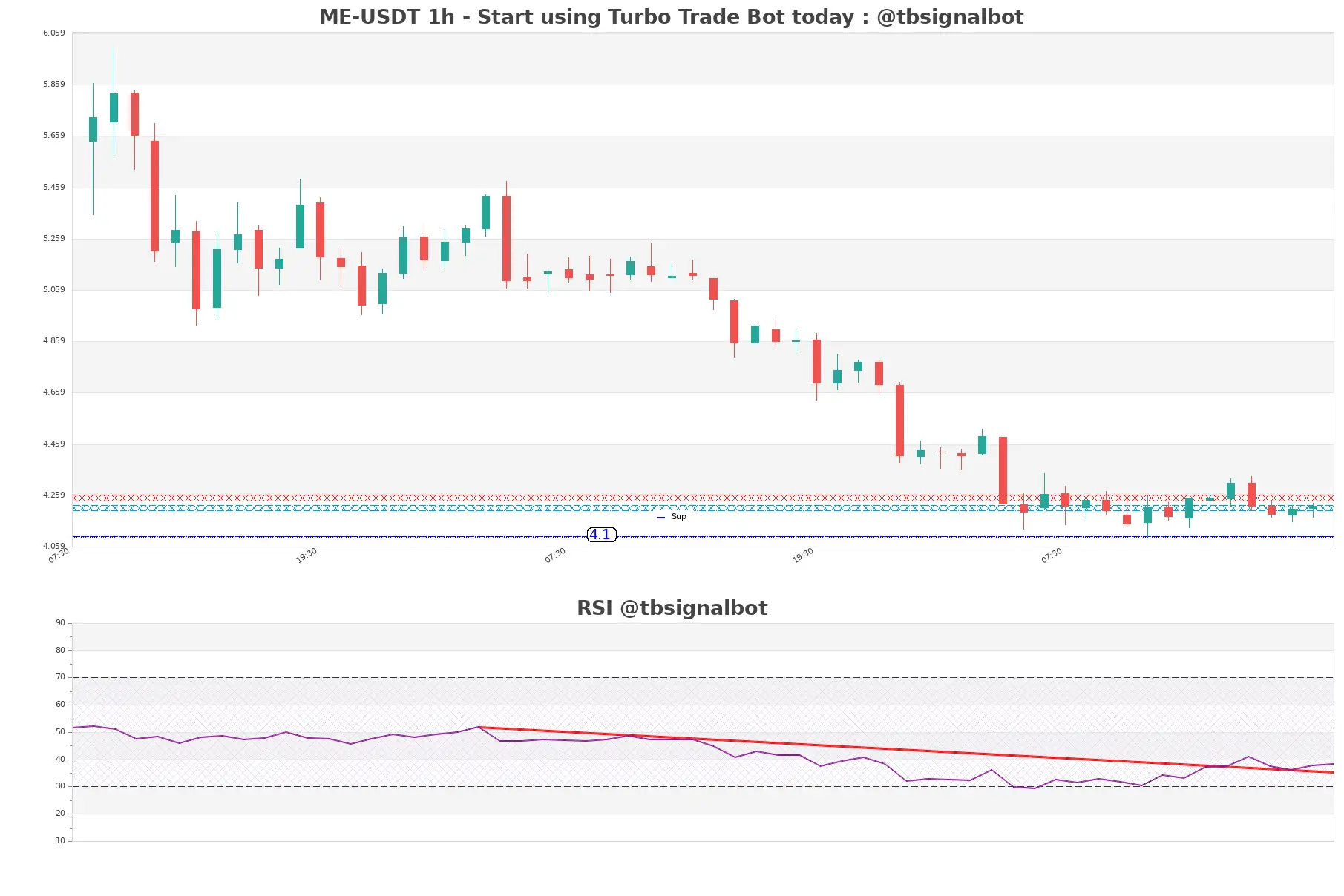 ME-USDT_1h