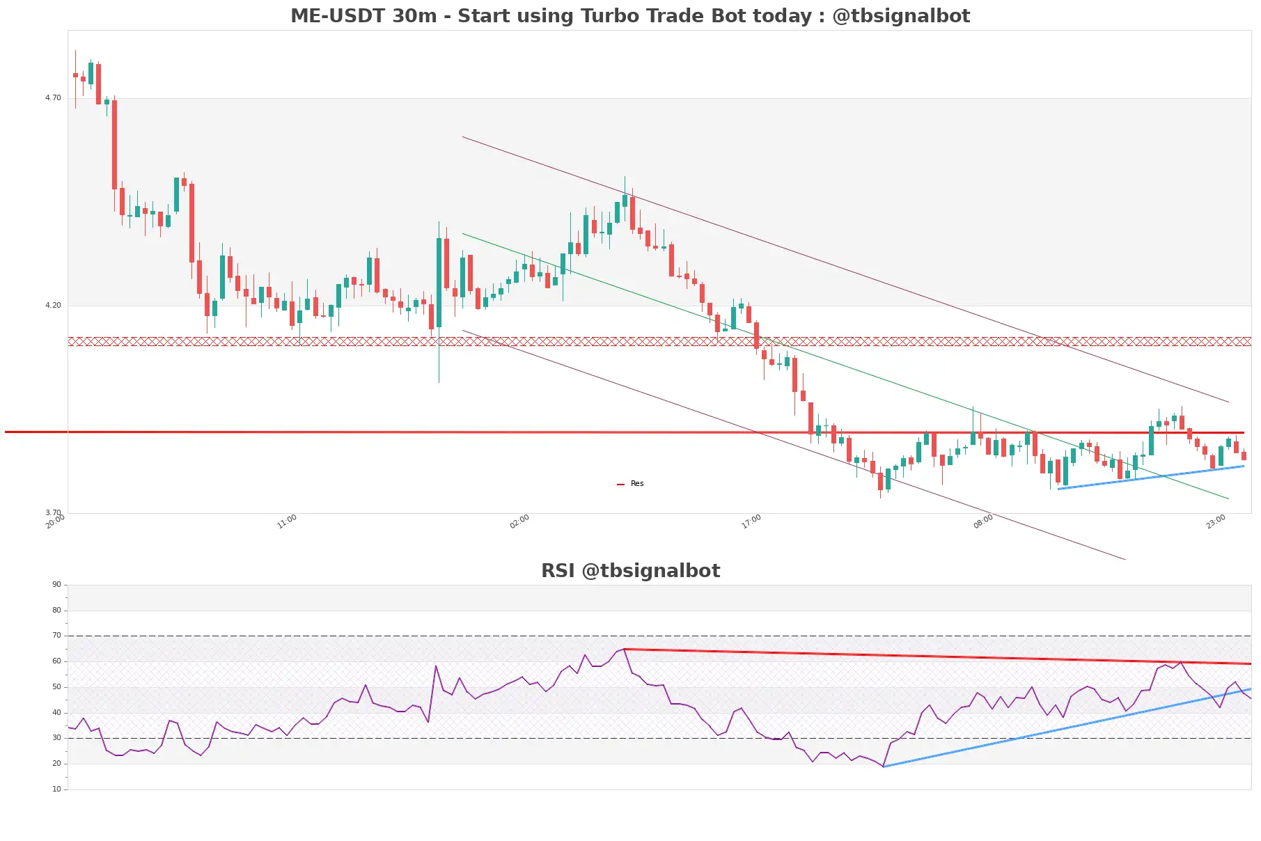 ME-USDT_30m