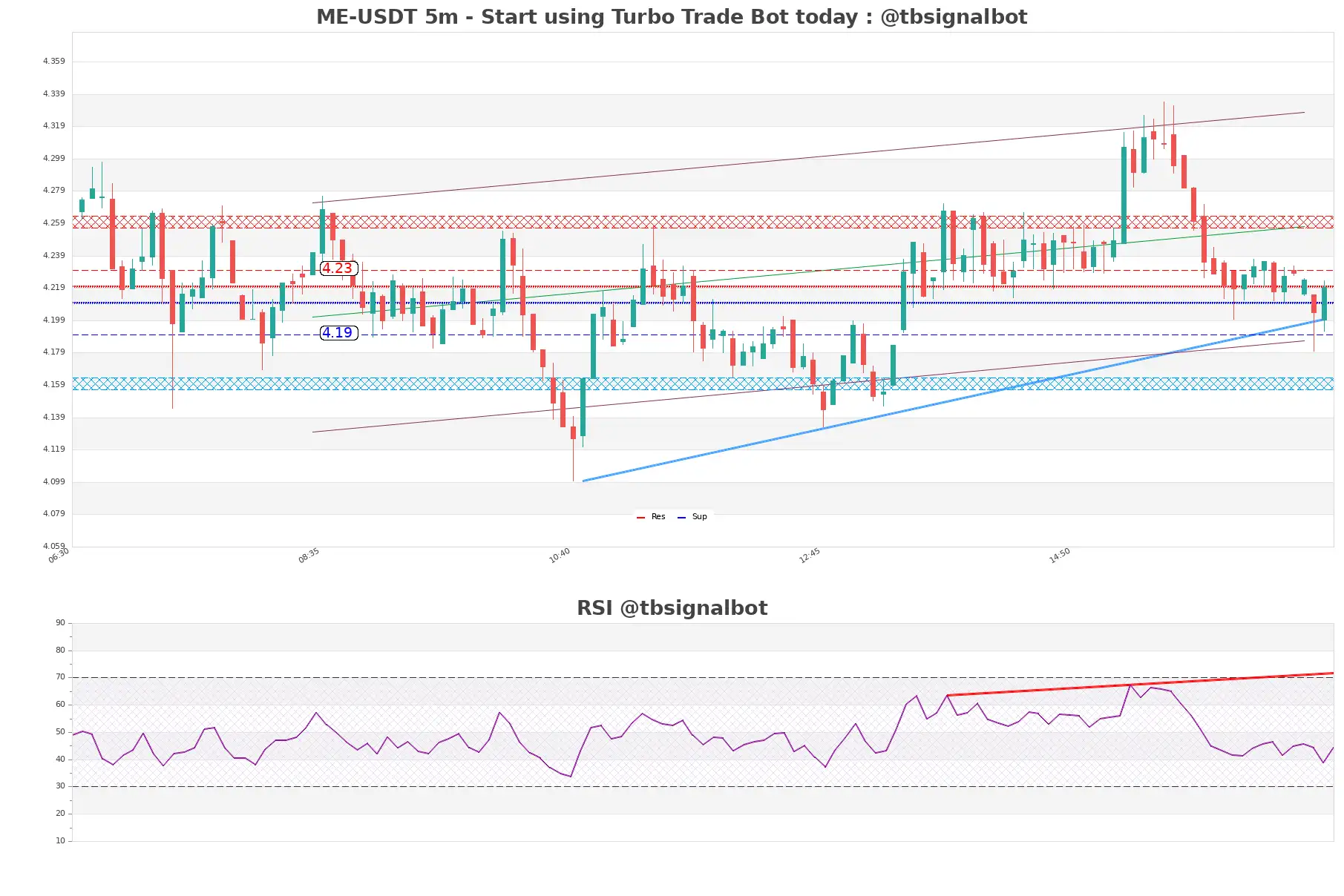 ME-USDT_5m