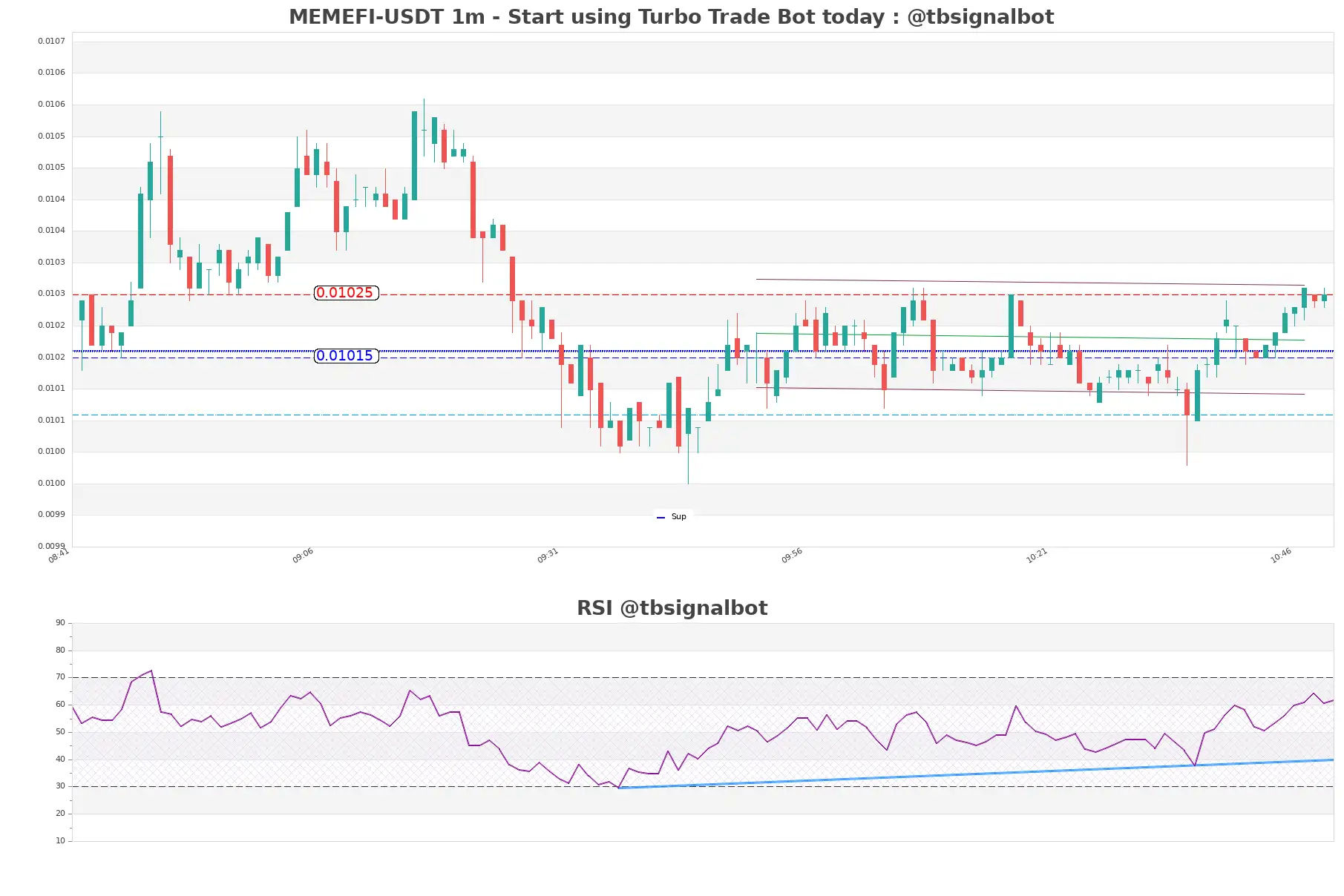 MEMEFI-USDT_1m