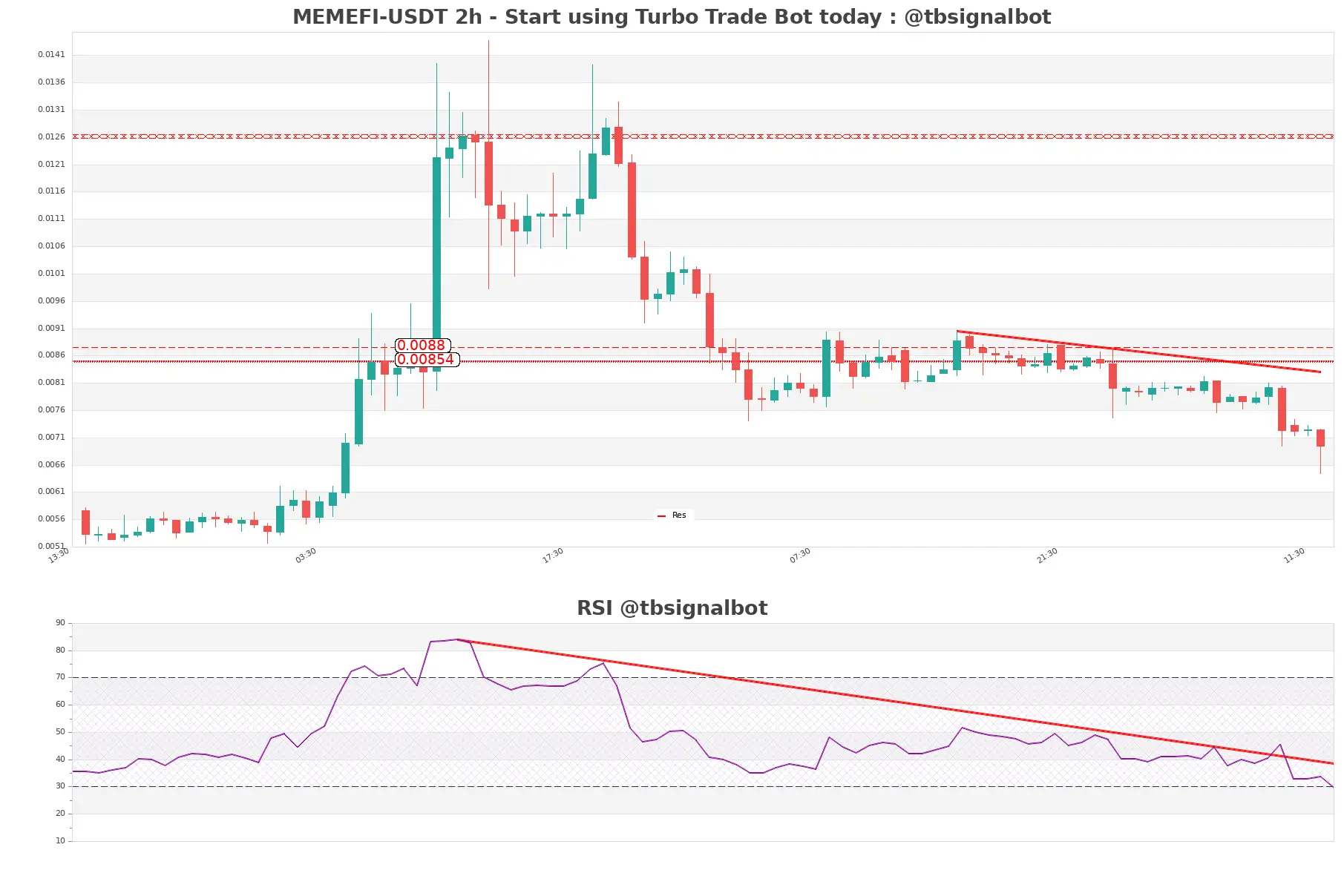 MEMEFI-USDT_2h