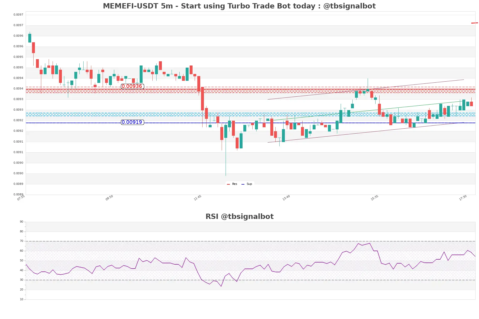 MEMEFI-USDT_5m