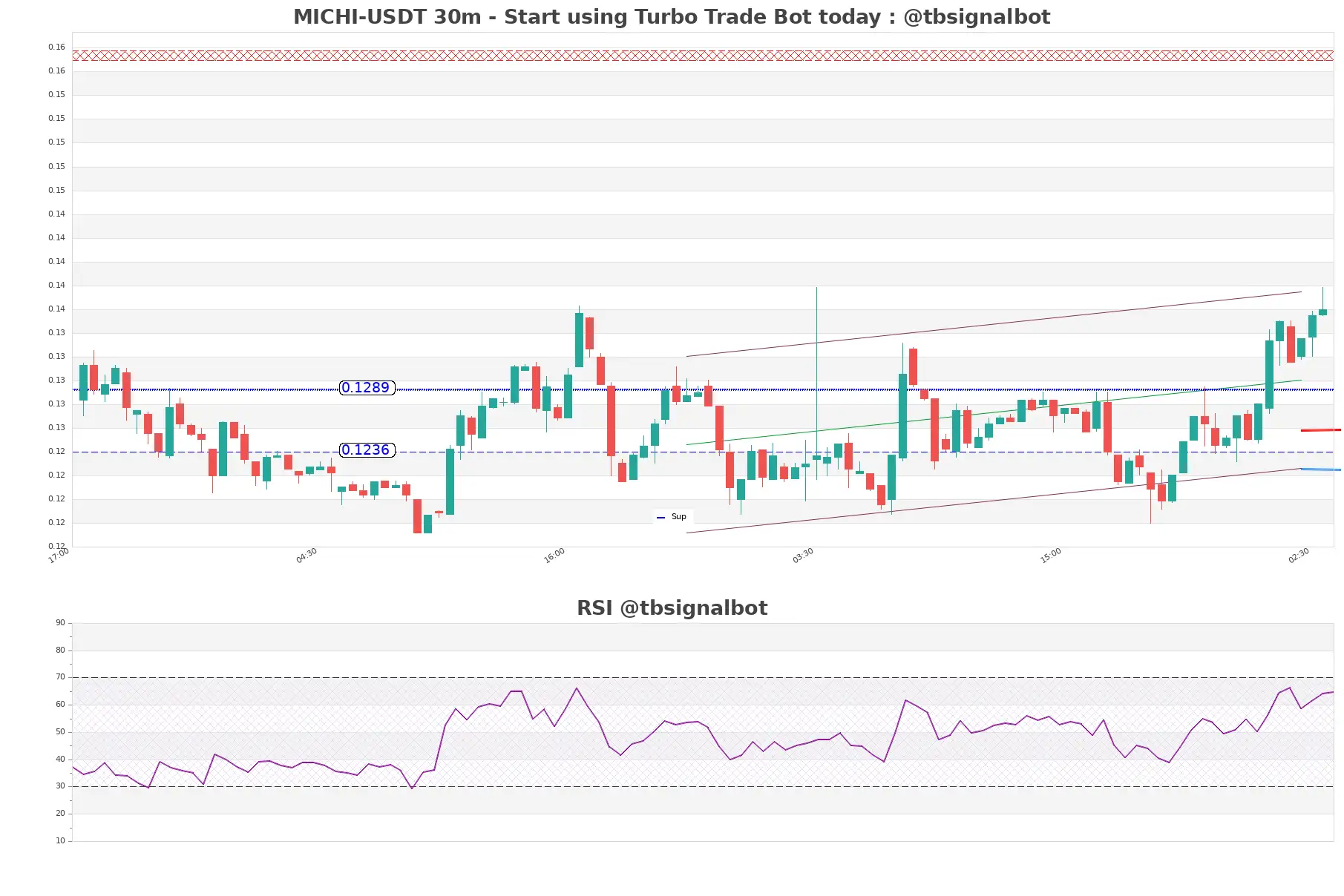 MICHI-USDT_30m