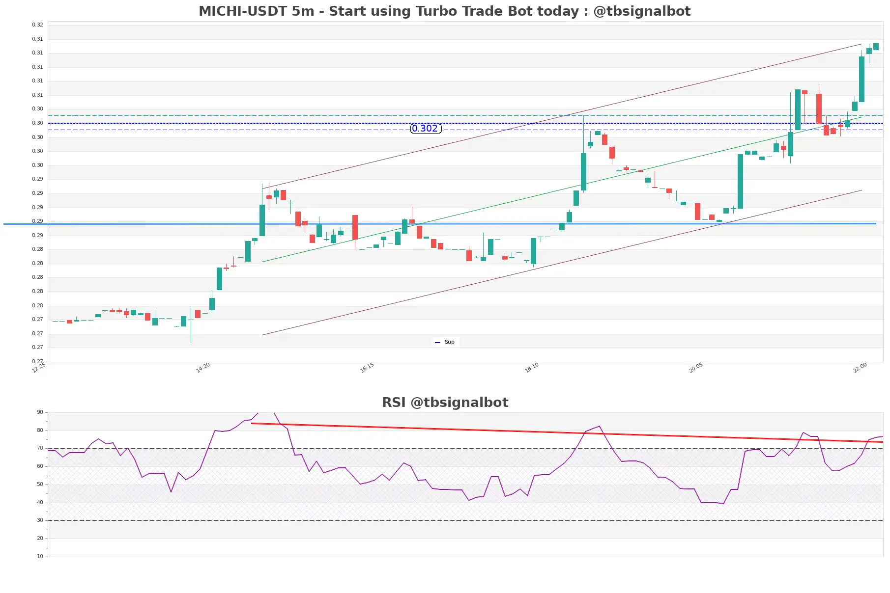 MICHI-USDT_5m