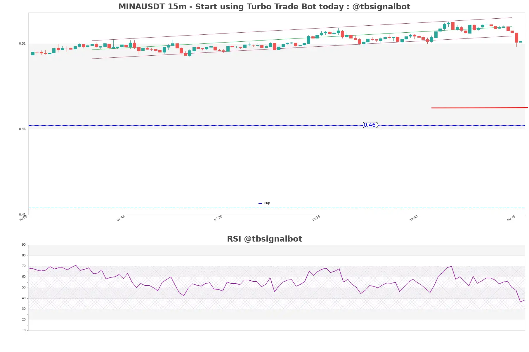 MINAUSDT_15m