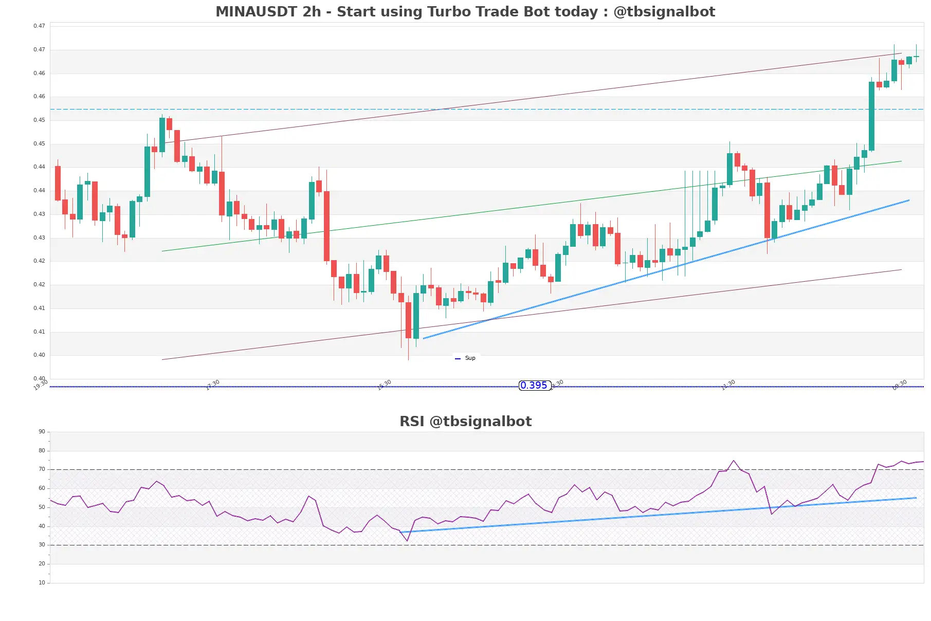 MINAUSDT_2h