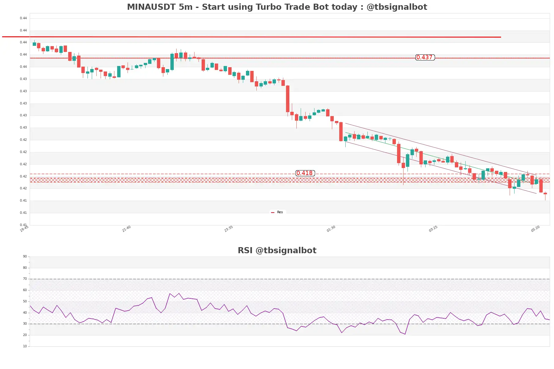 MINAUSDT_5m