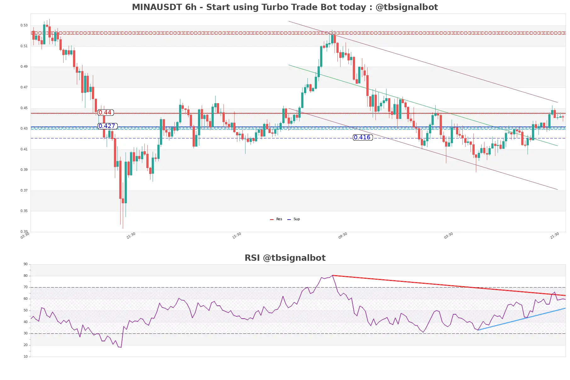 MINAUSDT_6h