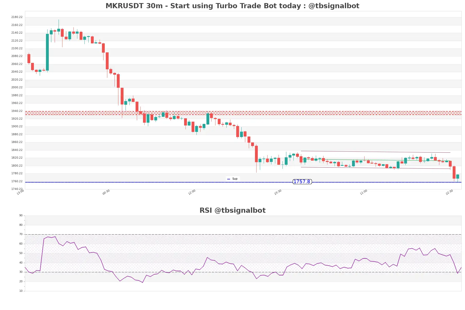 MKRUSDT_30m