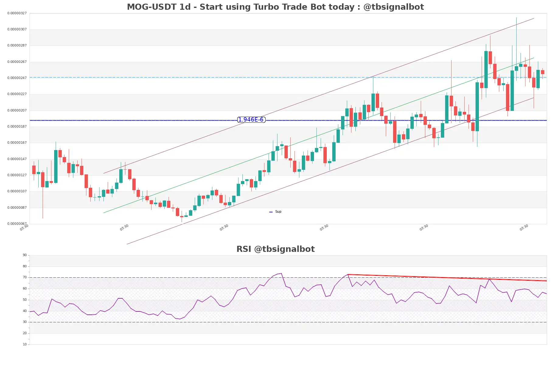 MOG-USDT_1d