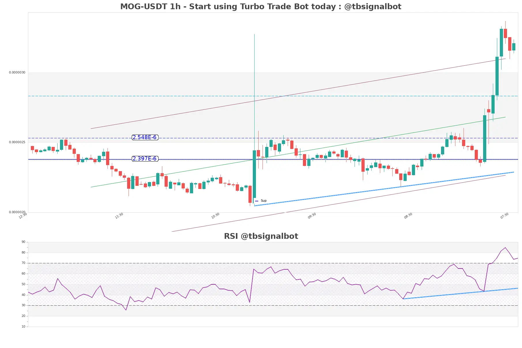 MOG-USDT_1h