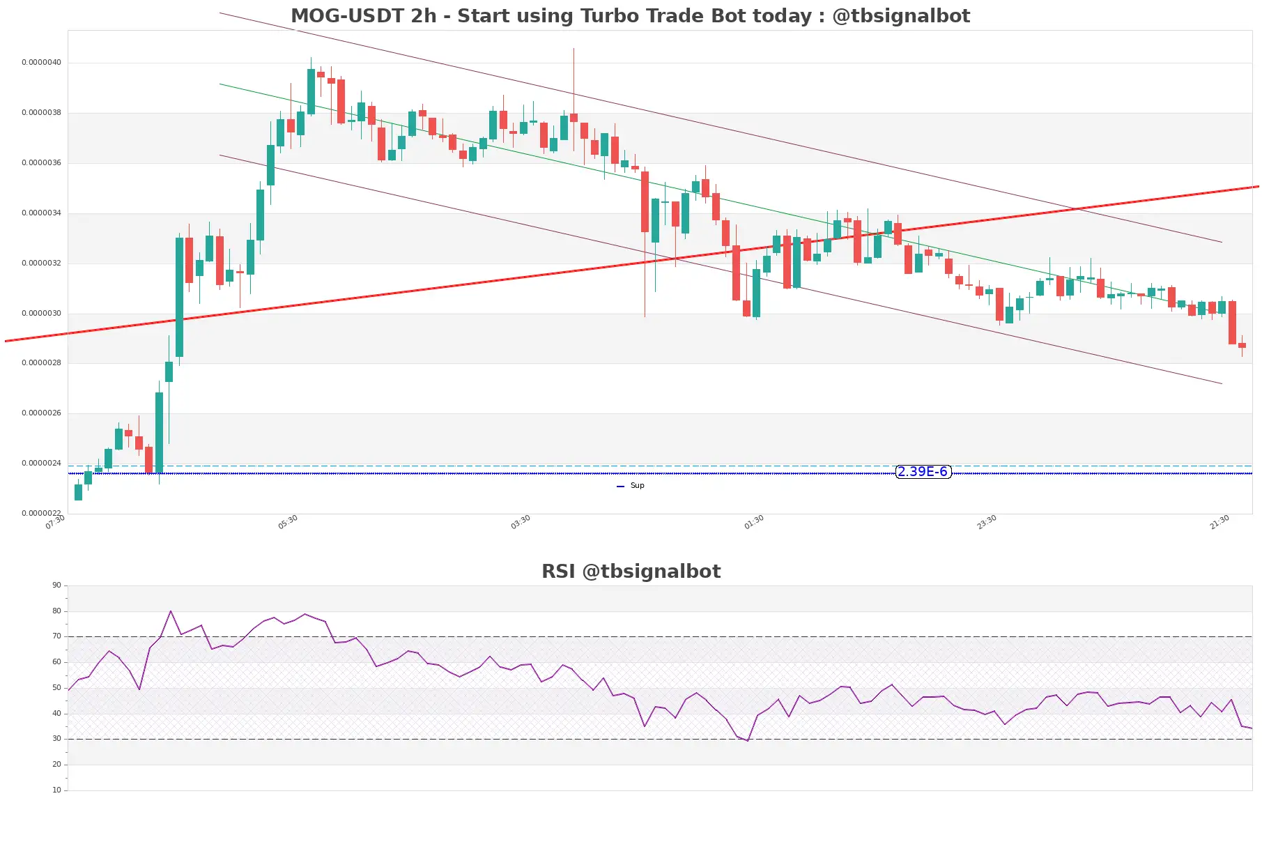 MOG-USDT_2h