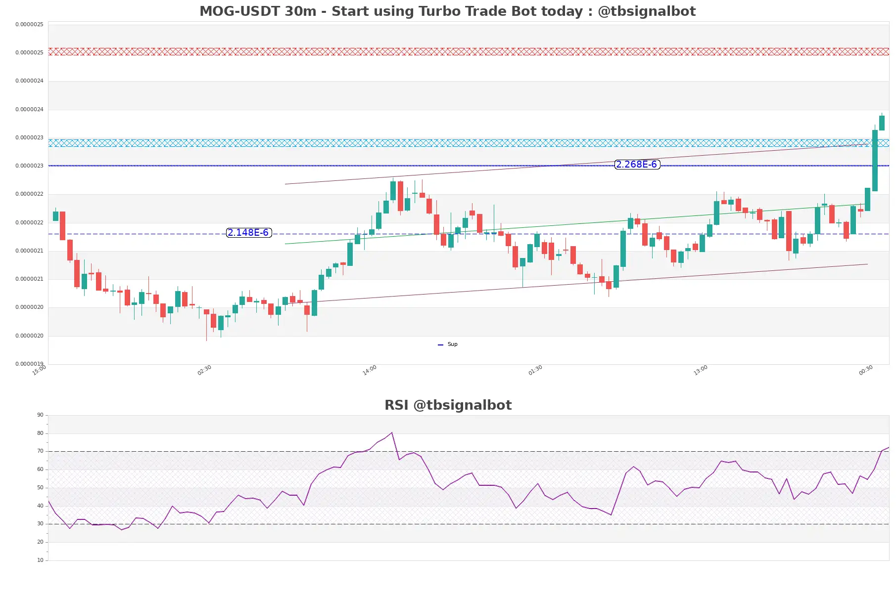 MOG-USDT_30m