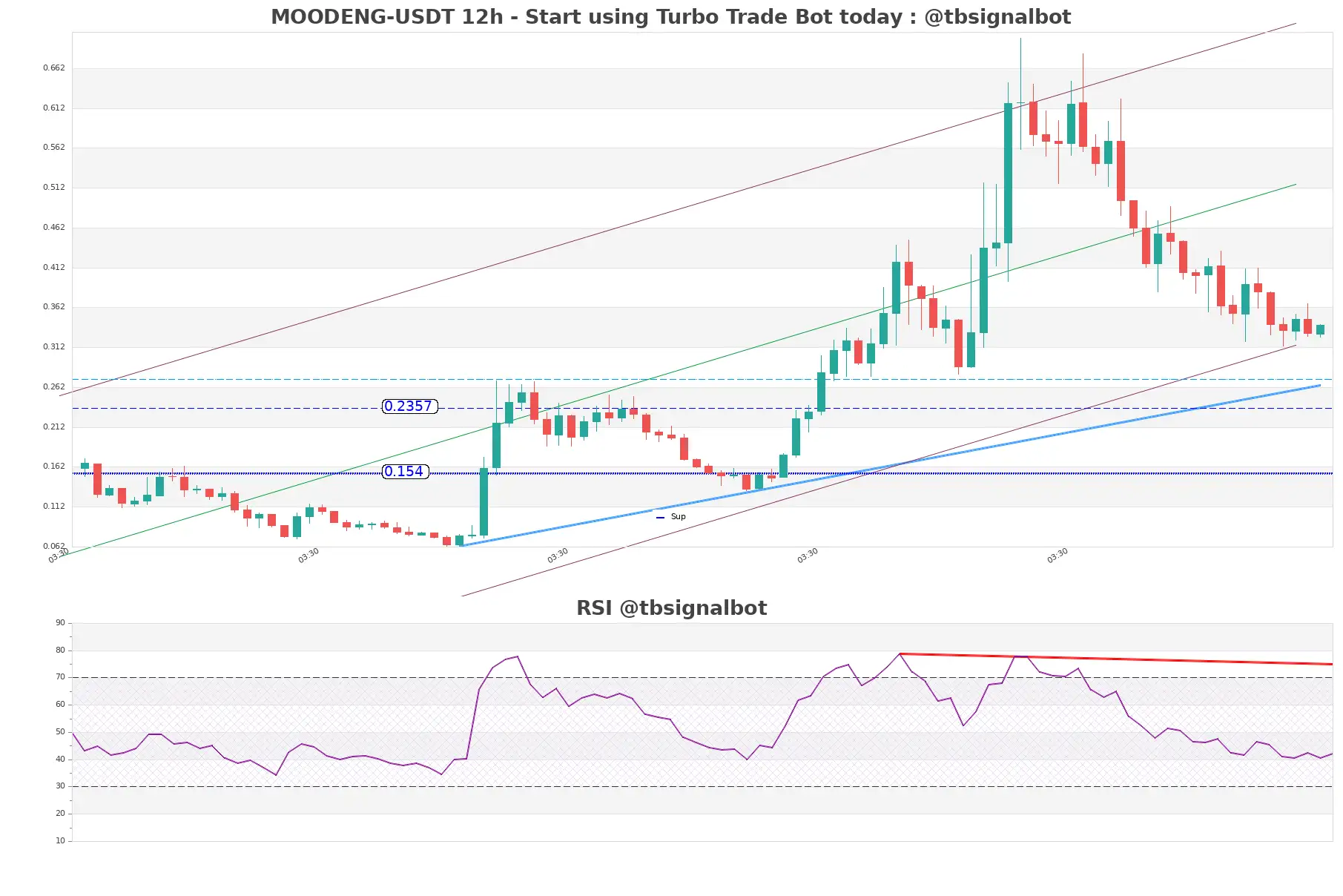 MOODENG-USDT_12h